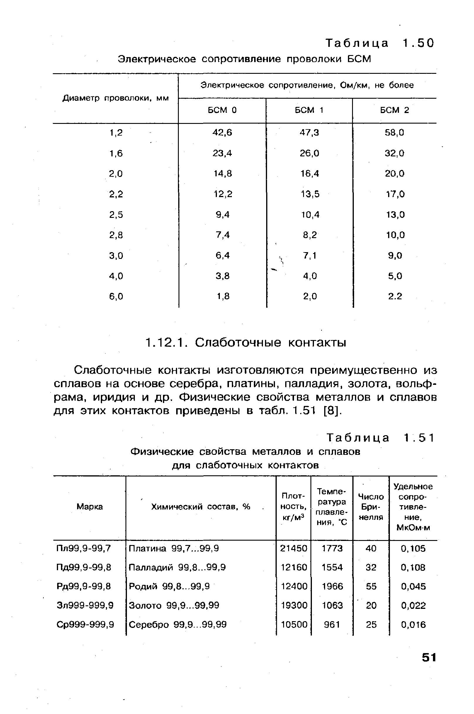 Таблица 1.51 <a href="/info/60706">Физические свойства металлов</a> и сплавов для слаботочных контактов
