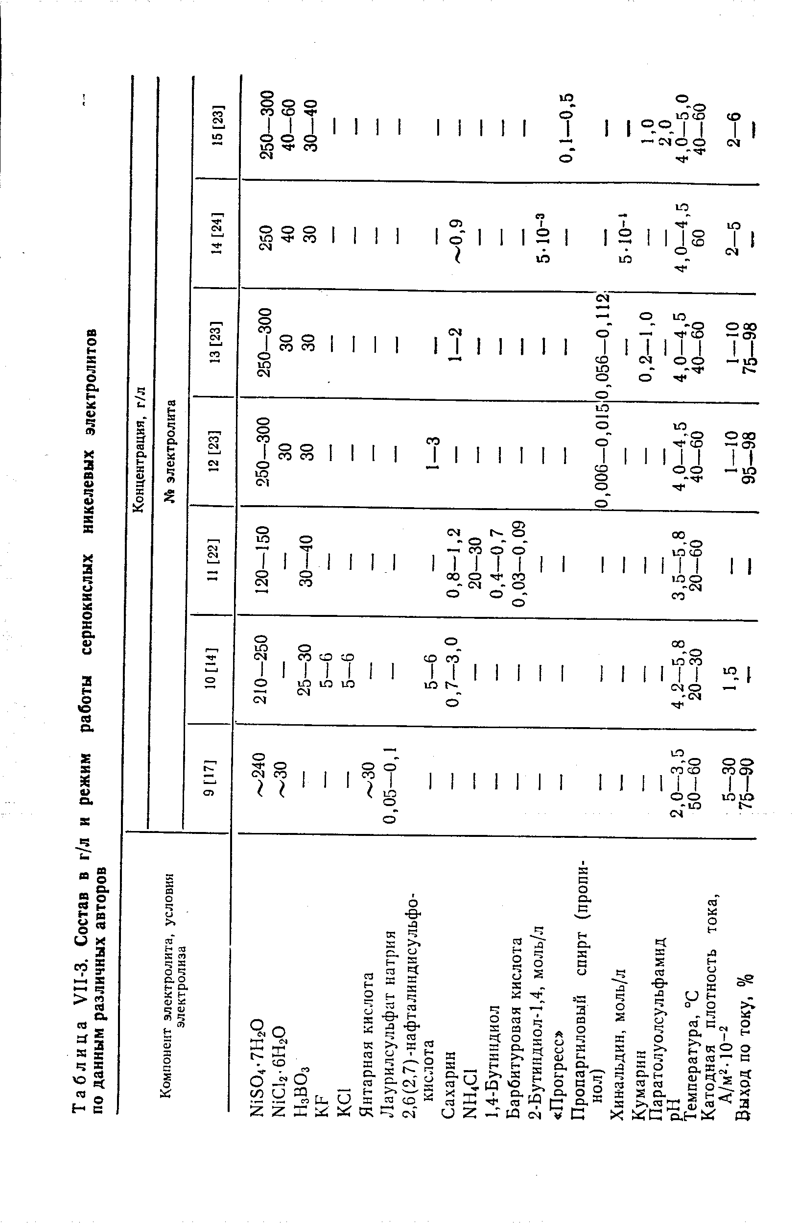 Таблица УП-З. Состав в г/л и <a href="/info/65152">режим работы</a> сернокислых никелевых электролитов
