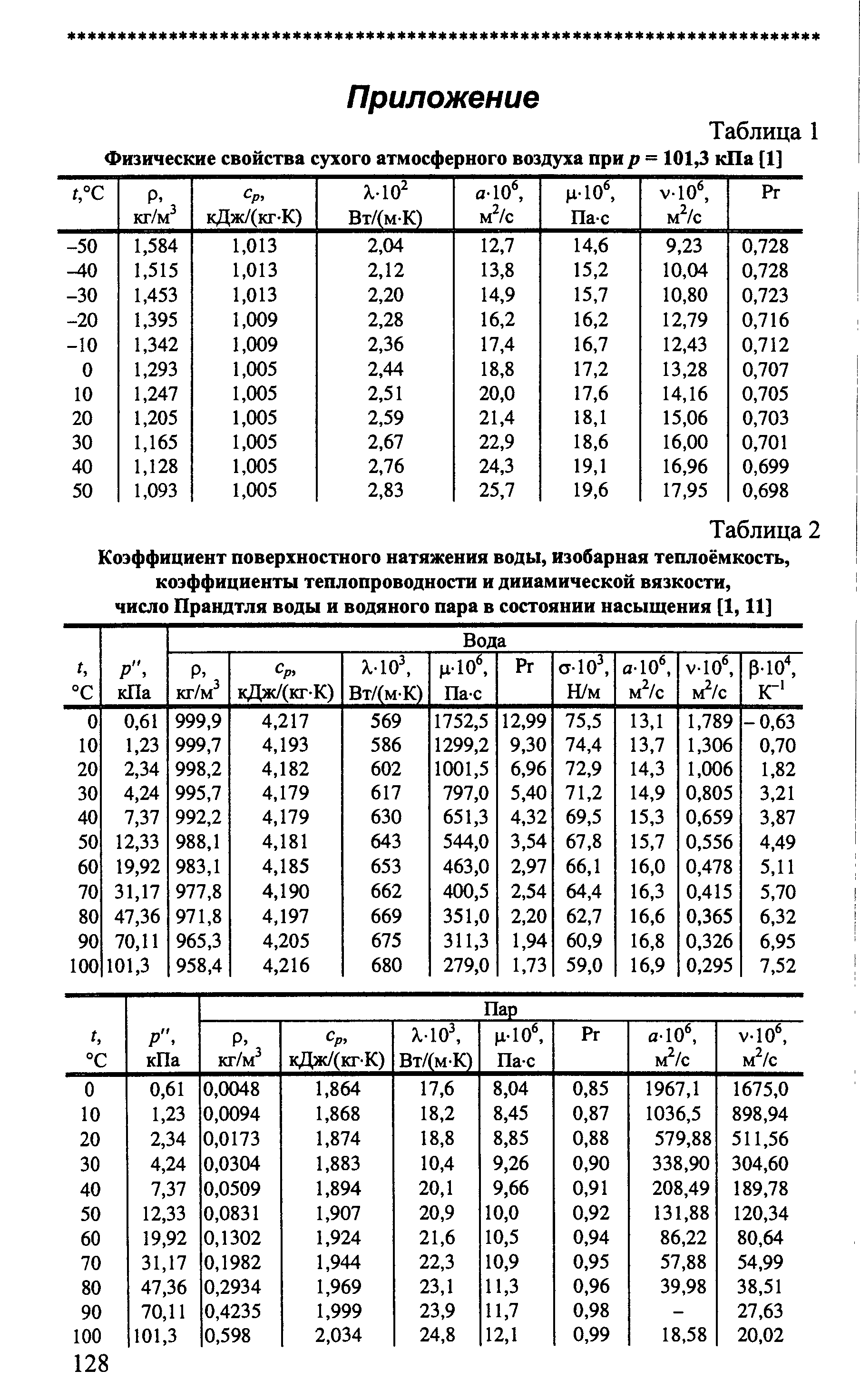 Теплоемкость паров. Число Прандтля для воды при различных температурах. Коэффициент Прандтля для воды. Критерий Прандтля для стенки. Коэффициент Прандтля для воздуха.