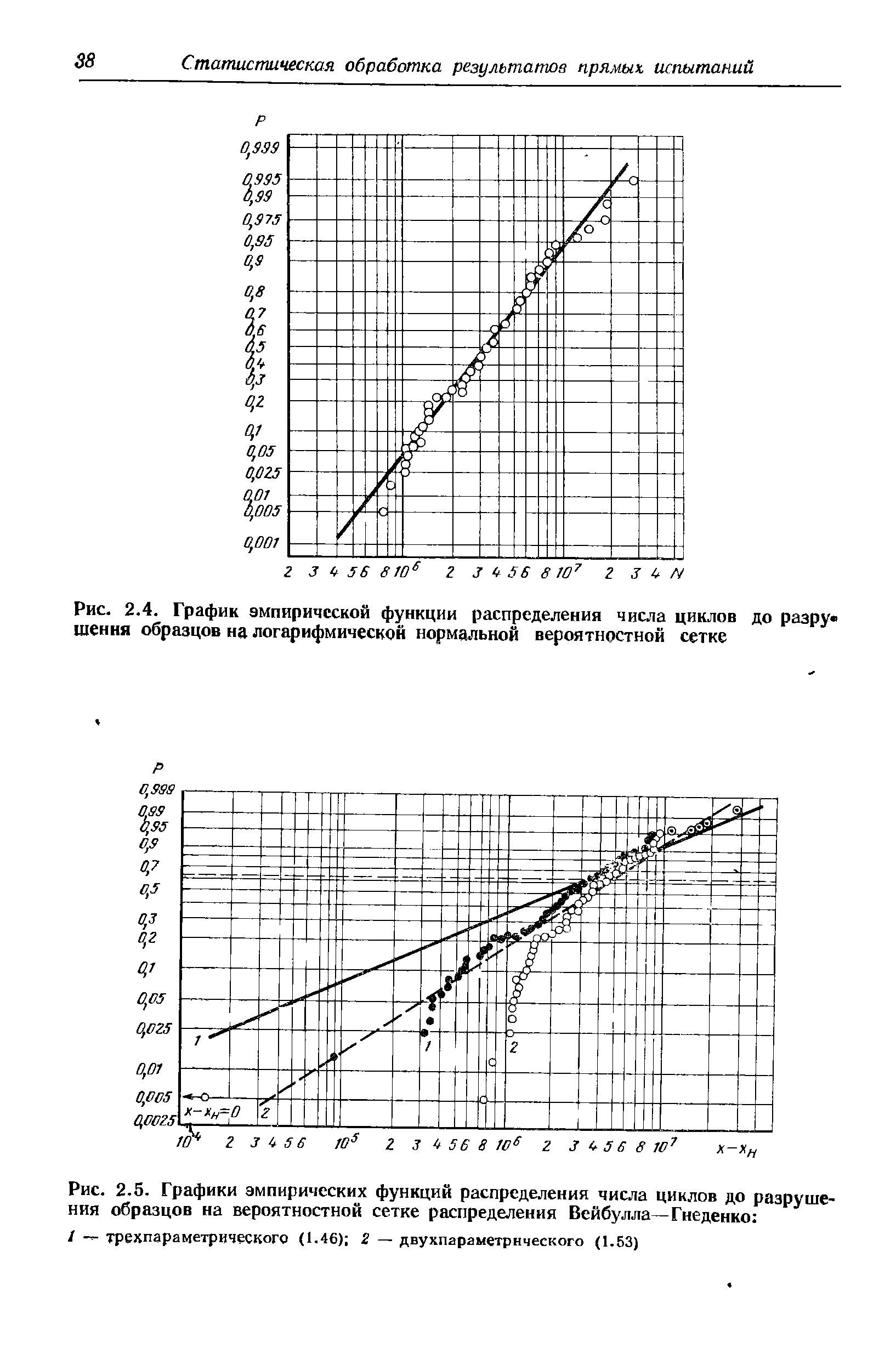 Рис. 2.4. График эмпирической функции распределения числа циклов до разру шення образцов на логарифмической нормальной вероятностной сетке
