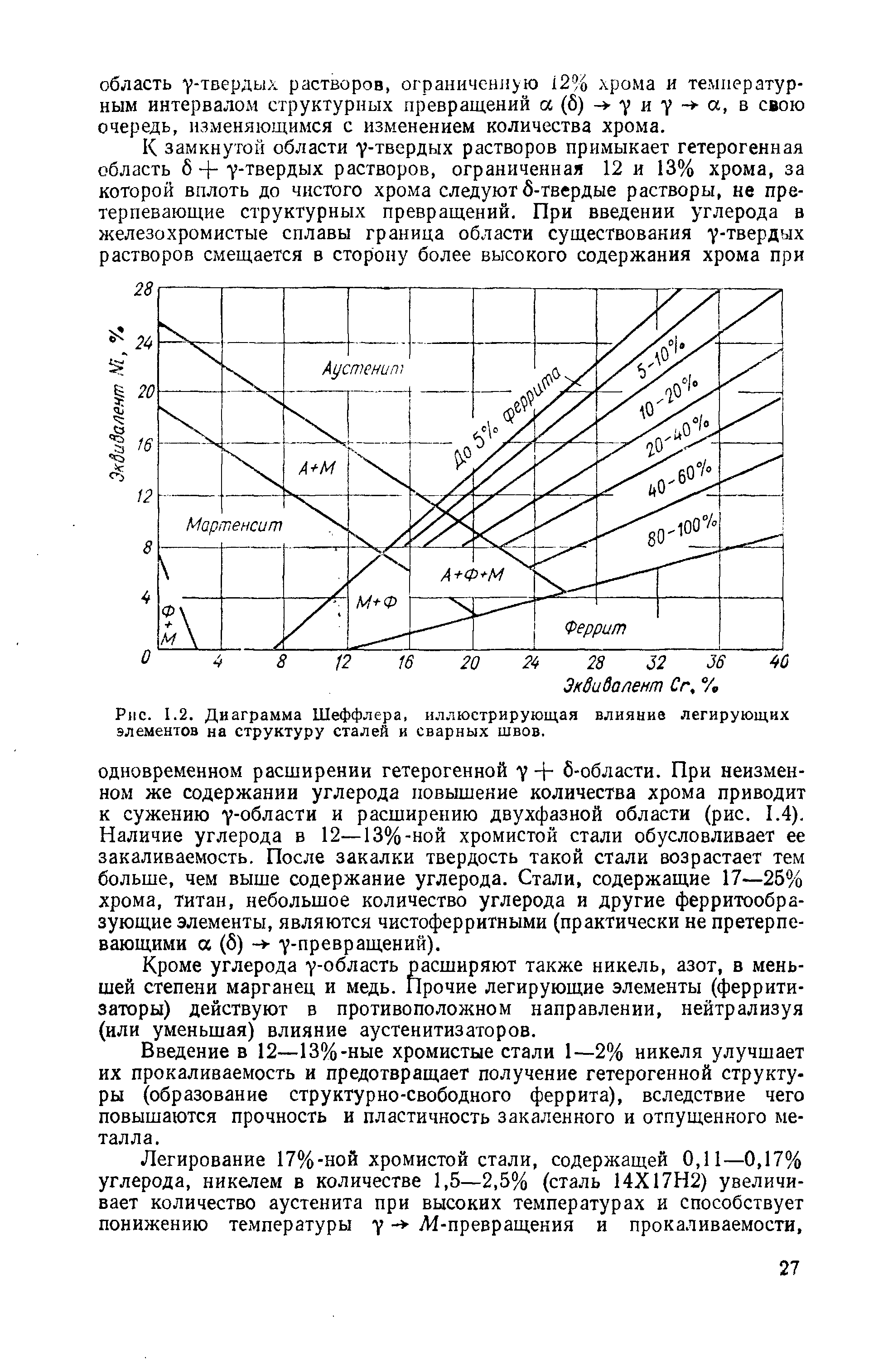 Рис. 1.2. Диаграмма Шеффлера, иллюстрирующая <a href="/info/58162">влияние легирующих элементов</a> на <a href="/info/101258">структуру сталей</a> и сварных швов.
