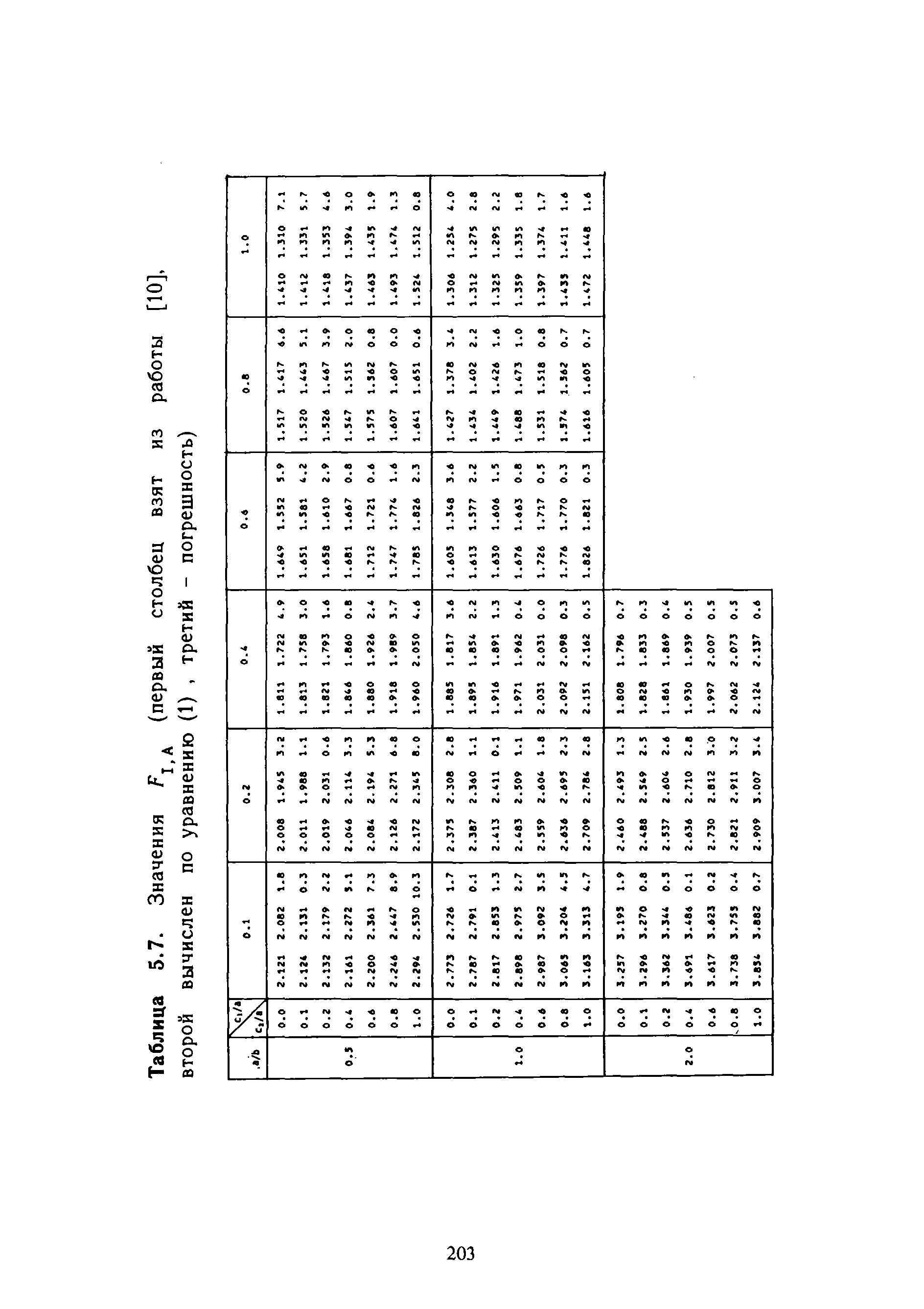 Таблица 5.7. Значения (первый столбец взят из работы [10], второй вычислен по уравнению (1), третий - погрешность)
