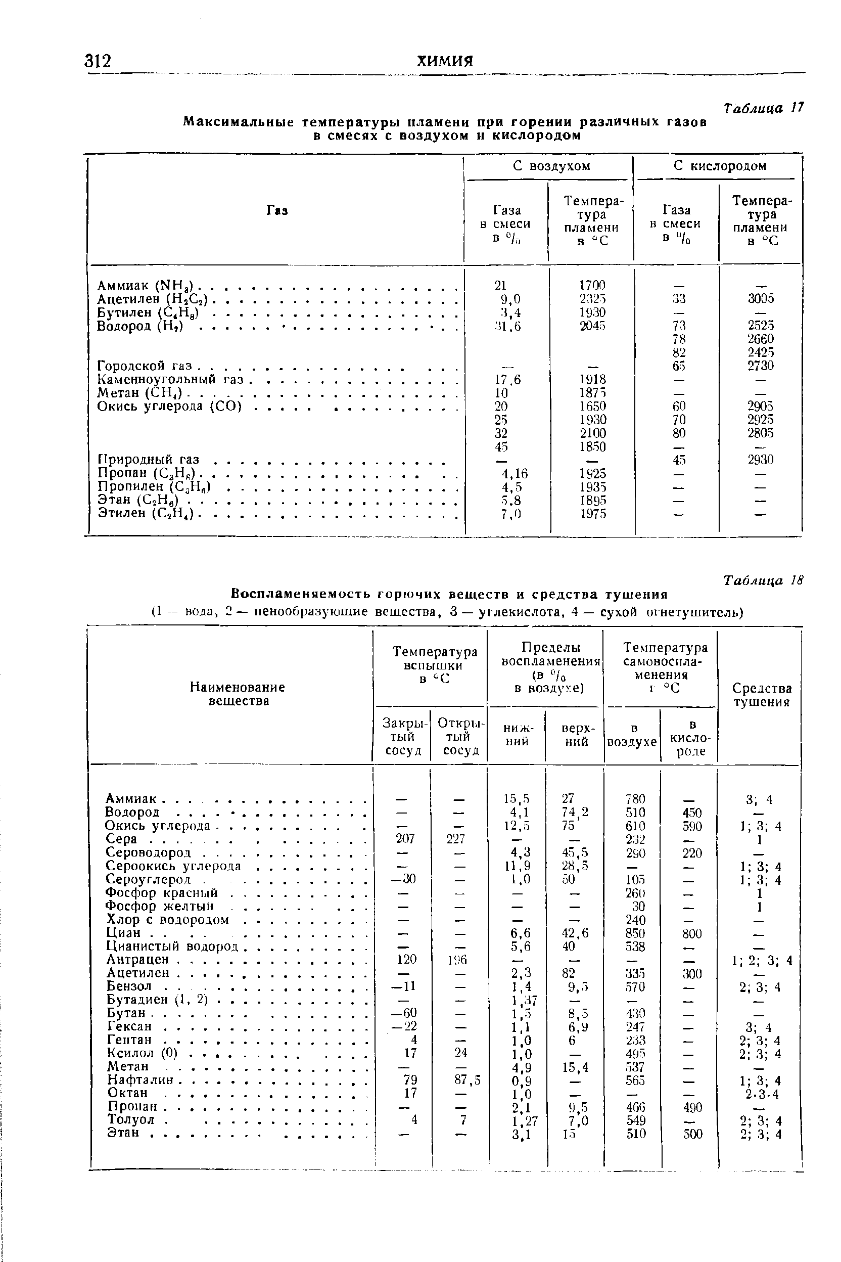Температура вспышки воспламенения и самовоспламенения. Температуры воспламенения веществ таблица. Температура горения веществ таблица. Таблица воспламенения веществ. Температура воспламенения жидкостей таблица.