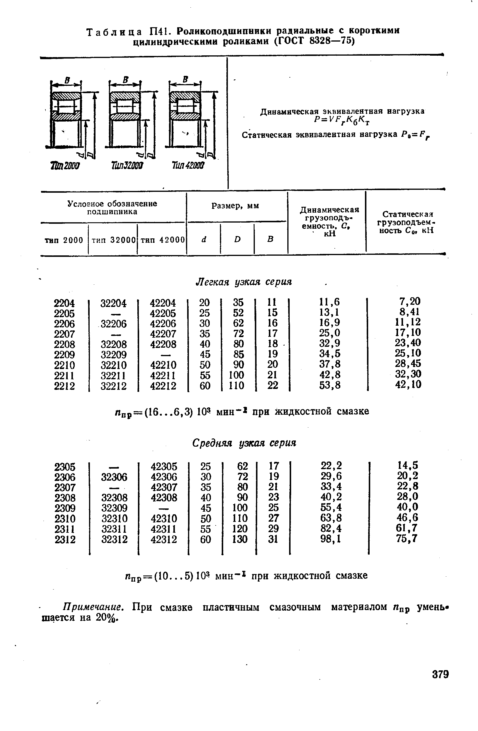 Таблица П41. Роликоподшипники радиальные с короткими
