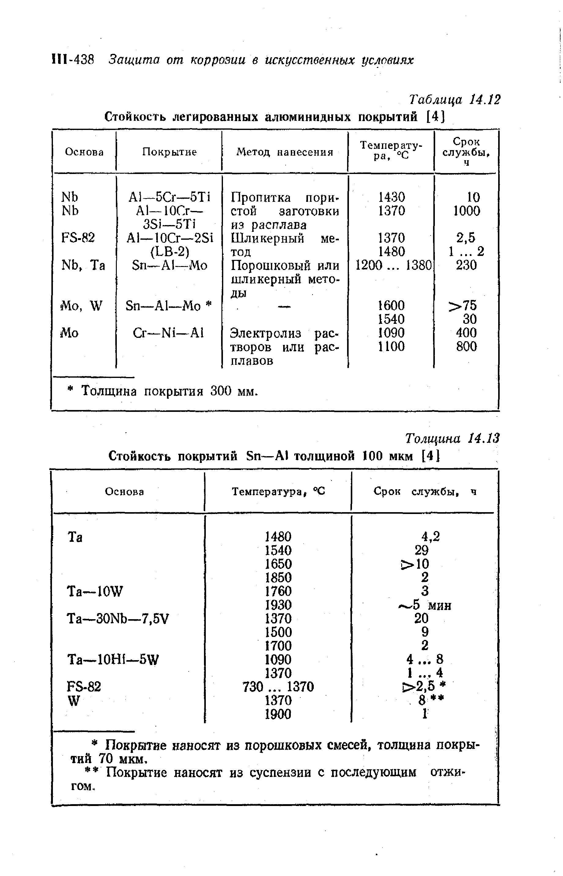 Таблица 14.12 Стойкость легированных алюминидных покрытий [4]

