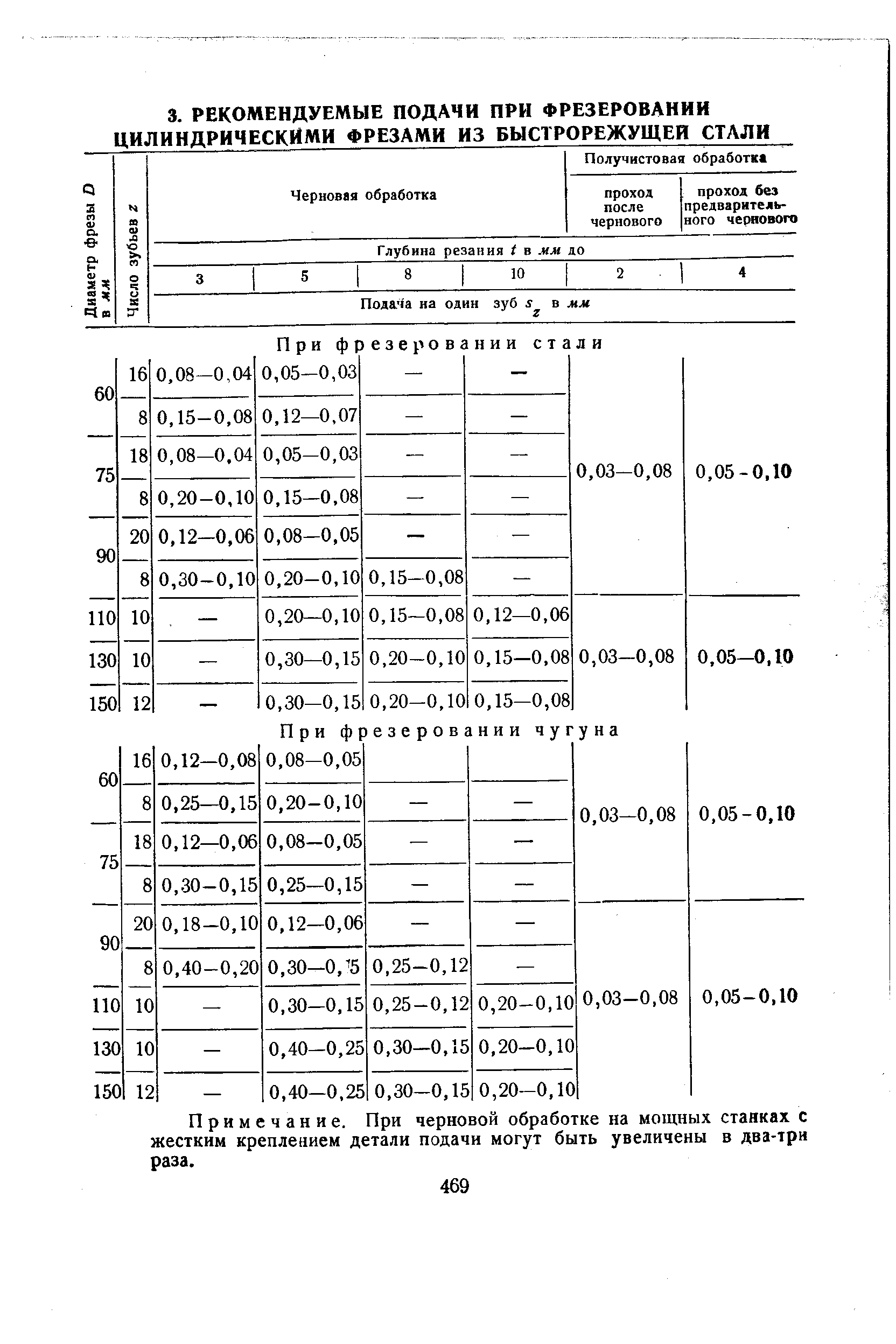 Примечание. При черновой обработке на мощных станках с жестким креплением детали подачи могут быть увеличены в два-трн раза.

