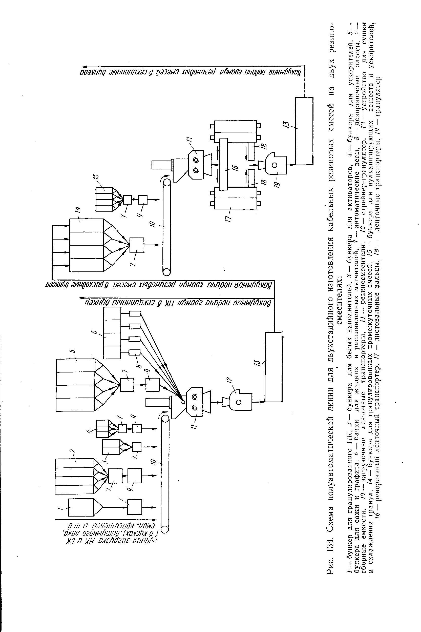 Рис. 134. Схема <a href="/info/50748">полуавтоматической линии</a> для двухстадийиого изготовления кабельных резиновых смесей иа двух резипо-
