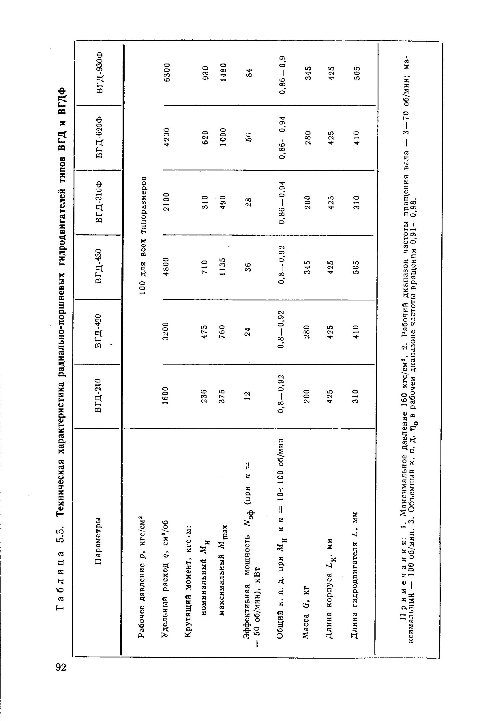 Таблица 5.5. Техническая характеристика радиально-поршневых гидродвигателей типов ВГД и ВГДФ
