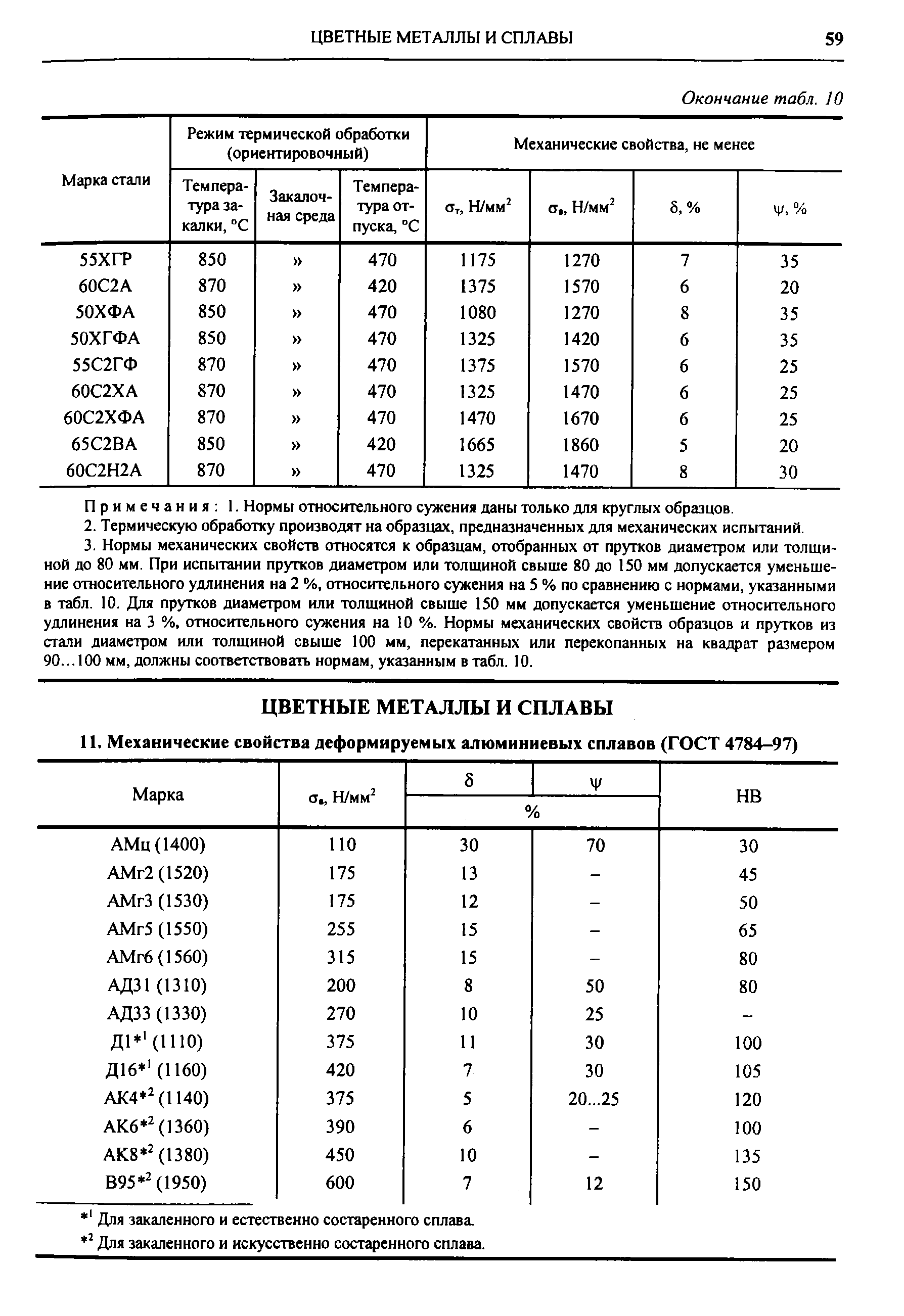 Примечания 1. Нормы относительного сужения даны только для круглых образцов.
