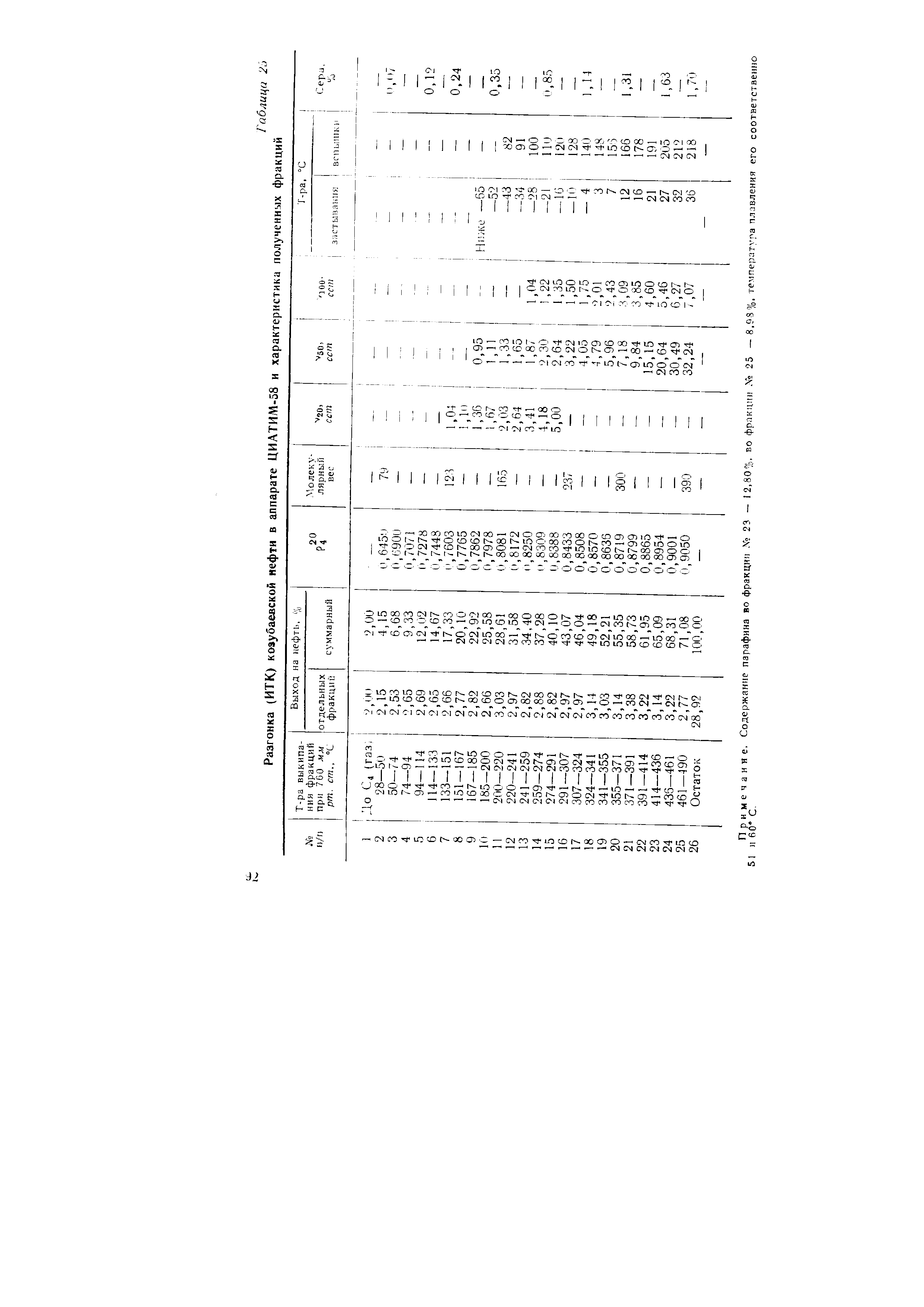 Примечание. Содержание парафина во фракции 23 — I 2,80 ,, во фракции. V 25 — 8,93 %, температура плавления его соответственно 5 1 н 60 С.
