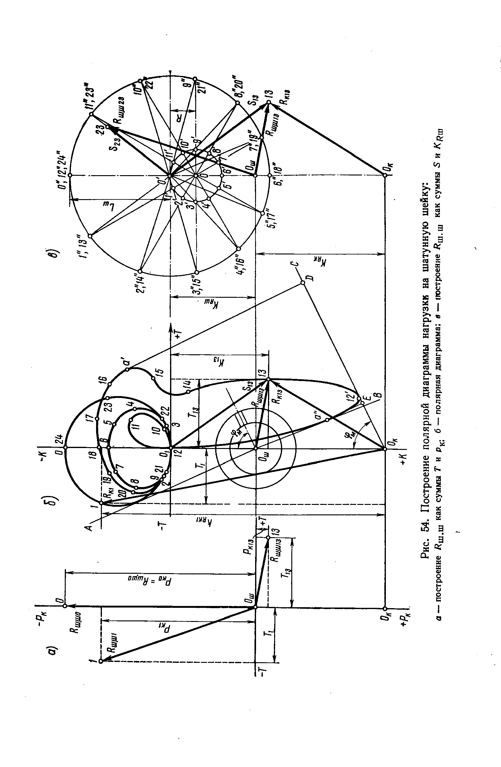 Рис. 54. Построение полярной диаграммы нагрузки на <a href="/info/167169">шатунную шейку</a> а — построение Лщ.ш как суммы Т и р . б — <a href="/info/134034">полярная диаграмма</a> а — построение Лш.ш как суммы 5 и К раз
