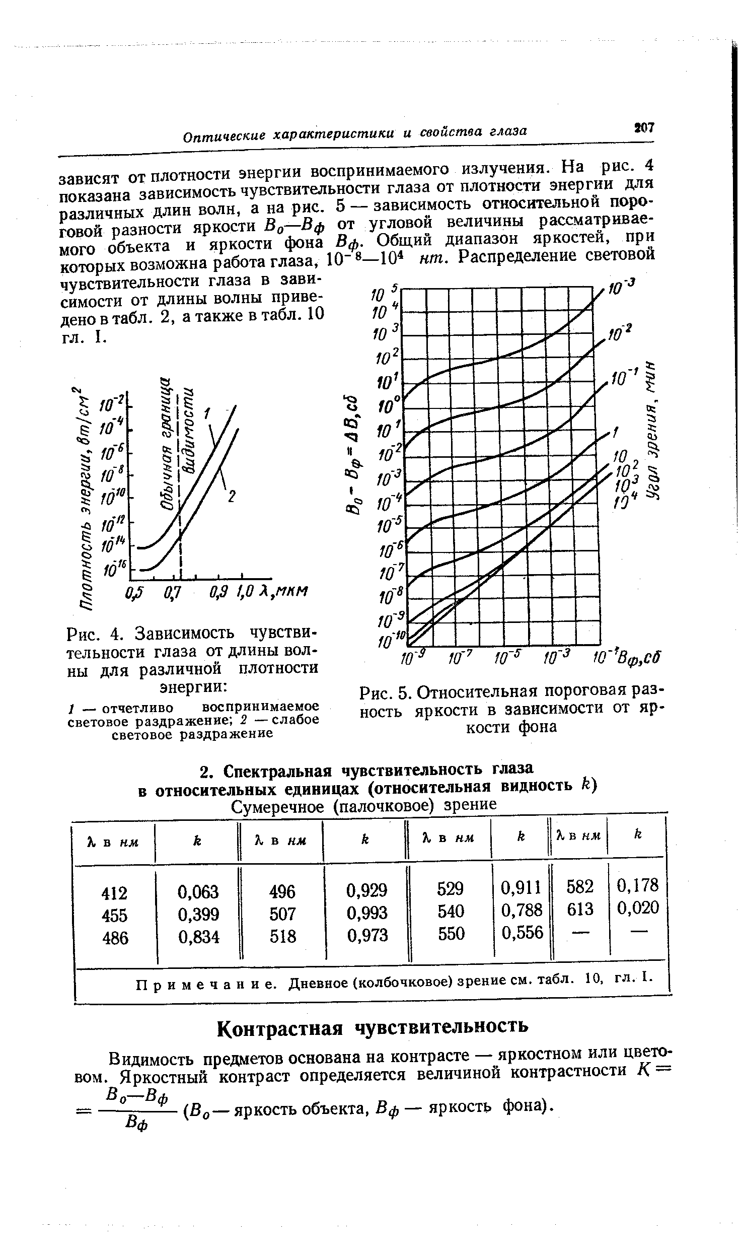 Рис. 5. Относительная пороговая разность яркости в зависимости от яркости фона
