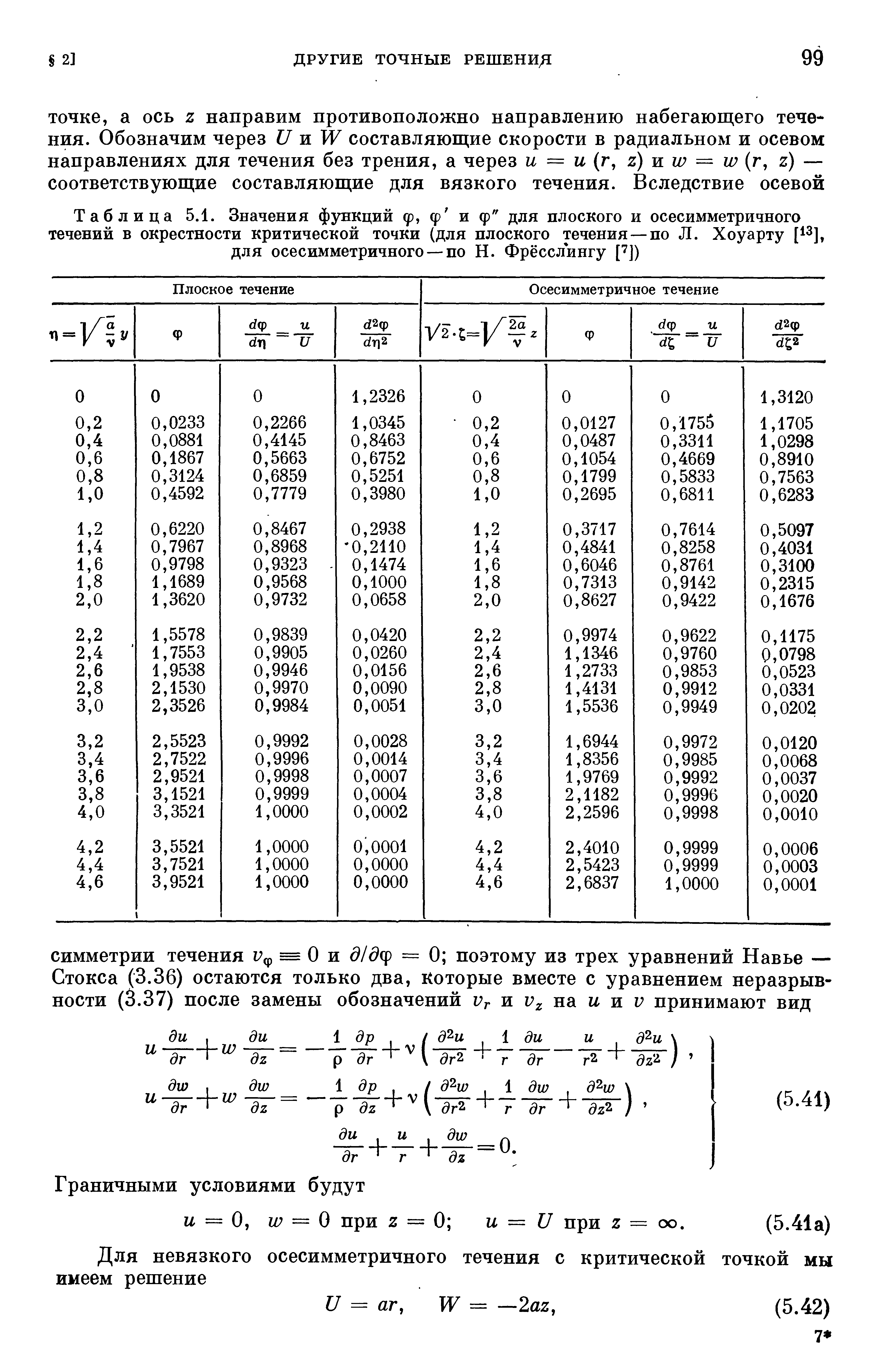 Таблица 5.1. <a href="/info/457532">Значения функций</a> ф, ф и ф" для плоского и <a href="/info/2641">осесимметричного течений</a> в окрестности <a href="/info/21132">критической точки</a> (для <a href="/info/112827">плоского течения</a>—по Л. Хоуарту
