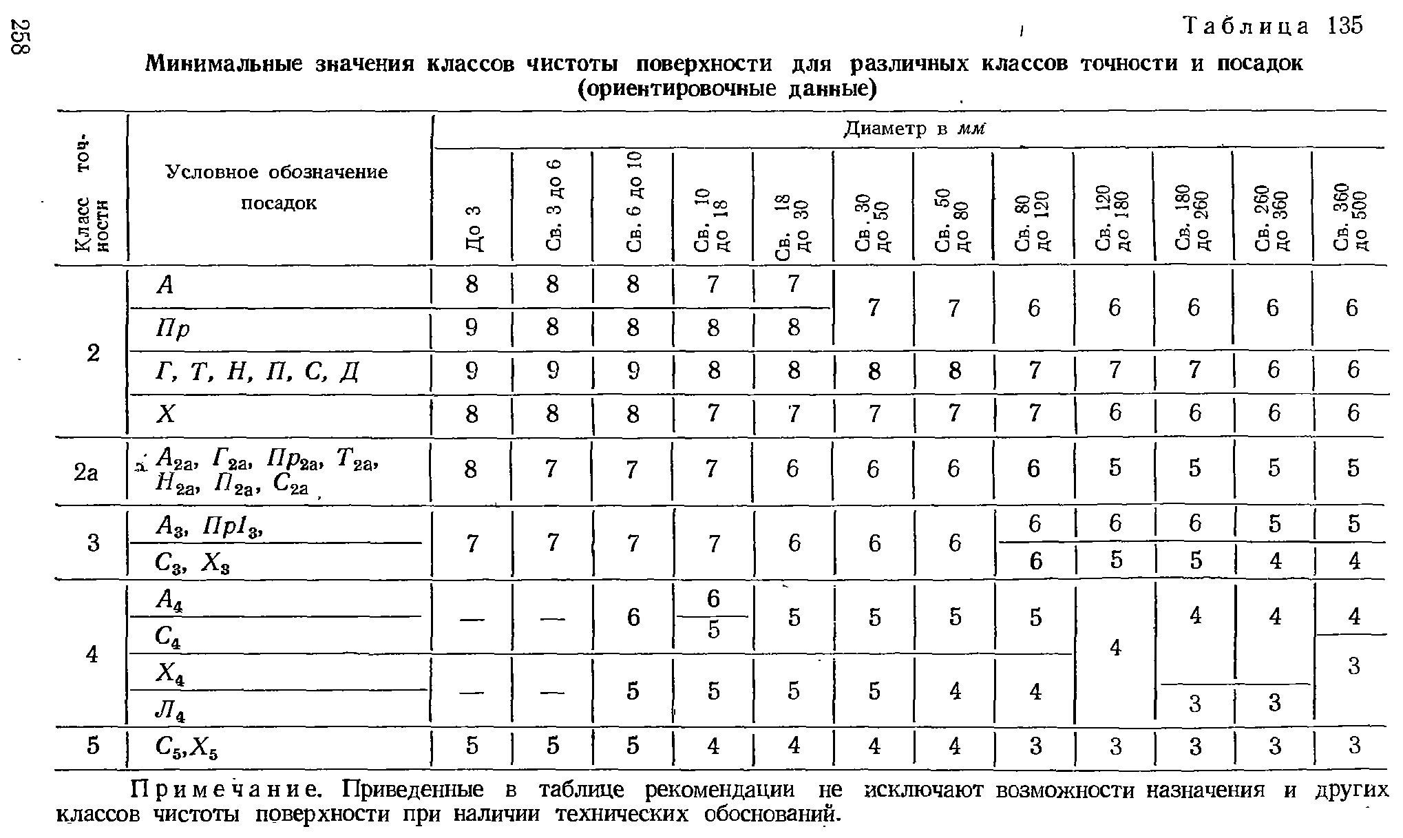 Примечание. Приведенные в таблице рекомендации не исключают возможности назначения и других классов чистоты поверхности при наличии технических обоснований.
