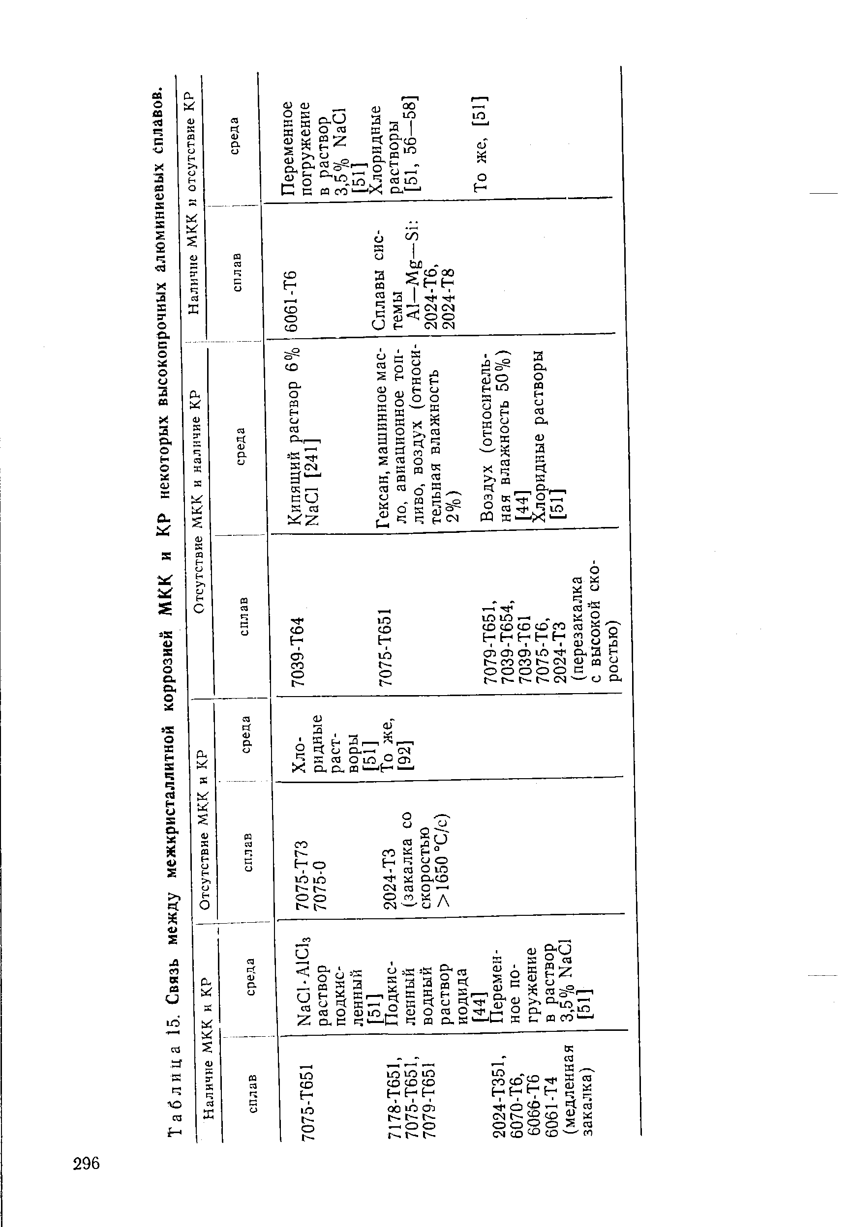 Таблица 15. <a href="/info/553145">Связь между</a> <a href="/info/1556">межкристаллитной коррозией</a> МКК и КР некоторых высокопрочных алюминиевых сплавов.