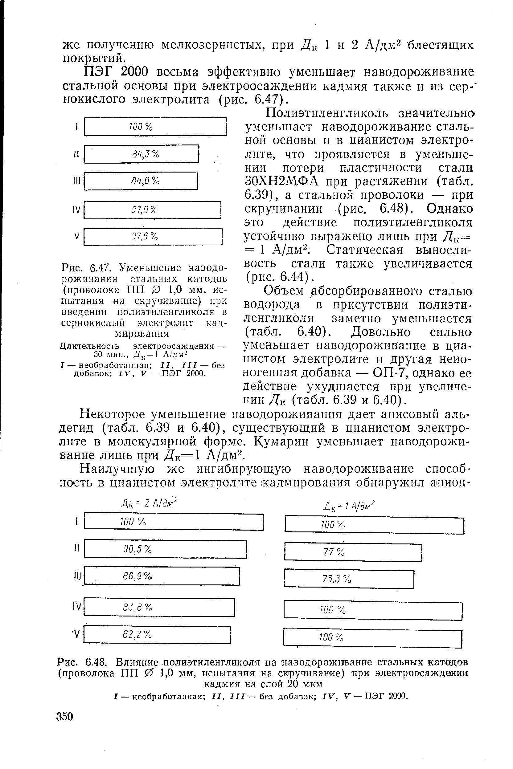 Рис. 6.47. Уменьшение наводороживания стальных катодов (проволока ПП 0 1,0 мм, испытания на скручивание) при введении полиэтиленгликоля в <a href="/info/598238">сернокислый электролит</a> кадмирования

