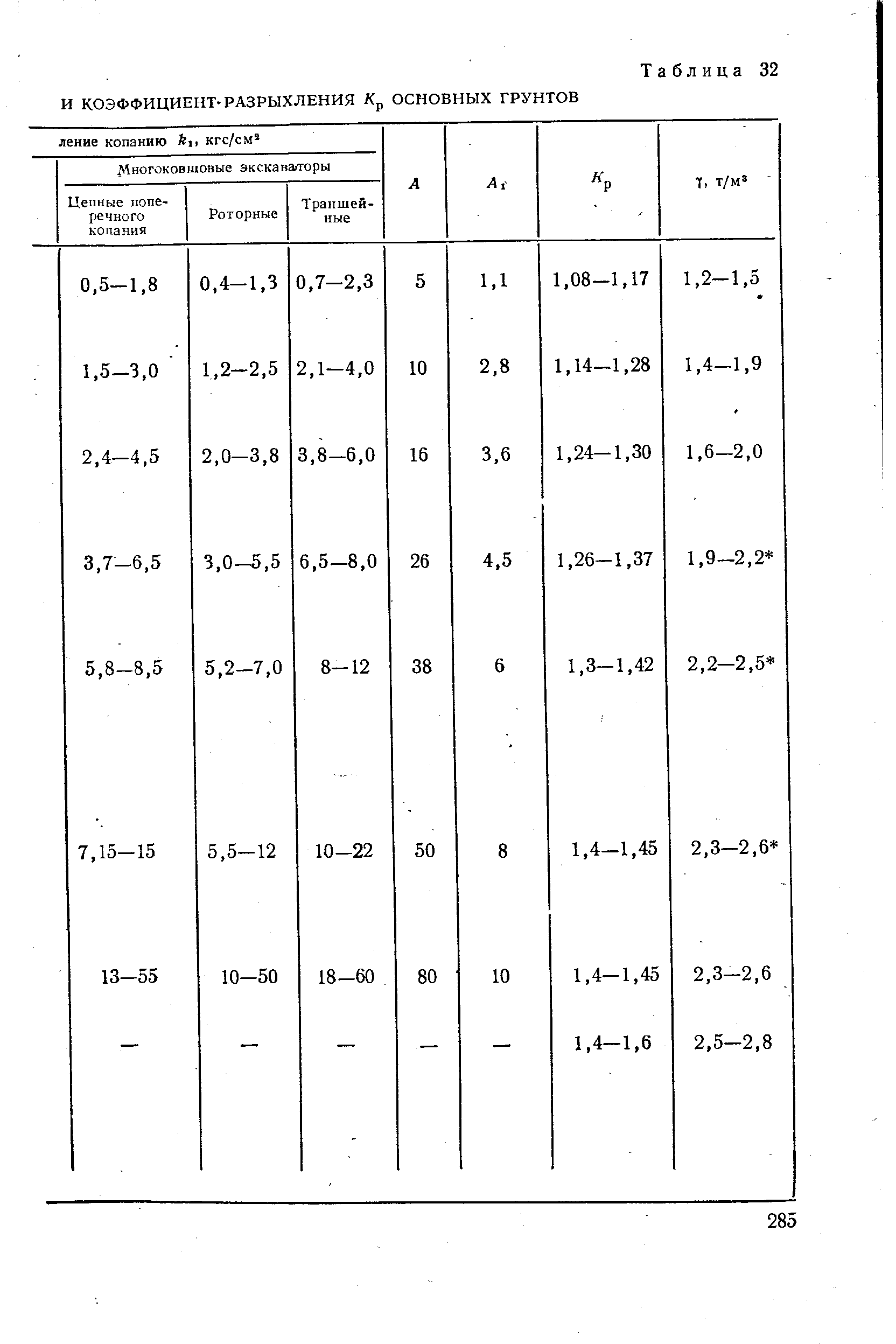 Коэффициент разрыхления песка. Коэффициент первоначального разрыхления грунта для глины. Коэффициент разрыхления грунтов таблица. КПР – коэффициент первоначального разрыхления грунта. Коэффициент разрыхления грунта суглинок.