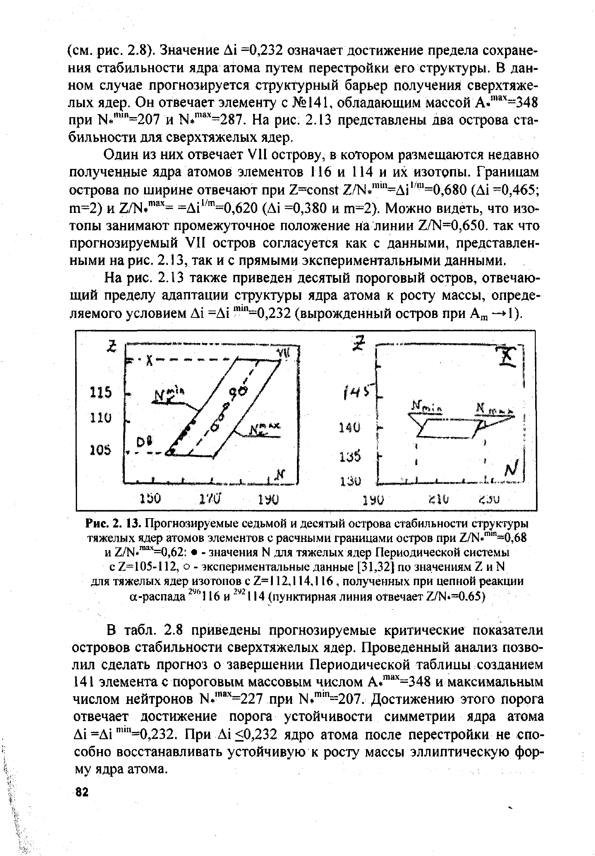 Один из них отвечает VII острову, в котором размещаются недавно полученные ядра атомов элементов 116 и 114 и их изотопы. Границам острова по ширине отвечают при Z= onst Z/N =Ai =0,680 (Ai =0,465 m=2) и Z/N = =Ai =0,620 (Ai =0,380 и m=2). Можно видеть, что изотопы занимают промежуточное положение на линии Z/N=0,650, так что прогнозируемый VII остров согласуется как с данными, представленными на рис. 2.13, так и с прямыми экспериментальными данными.
