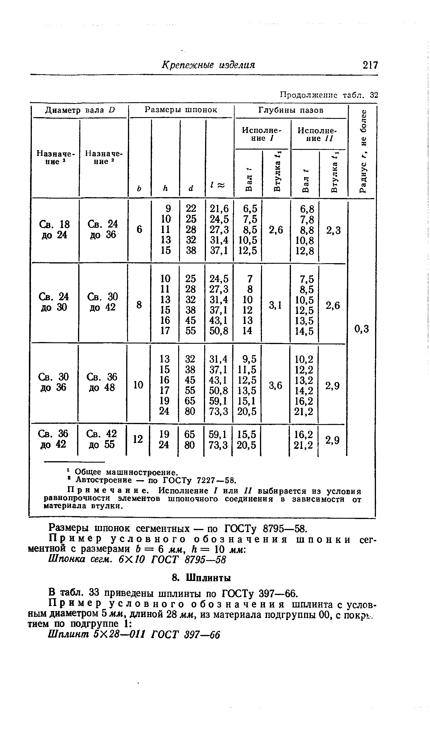 В табл. 33 приведены шплинты по ГОСТу 397—66.
