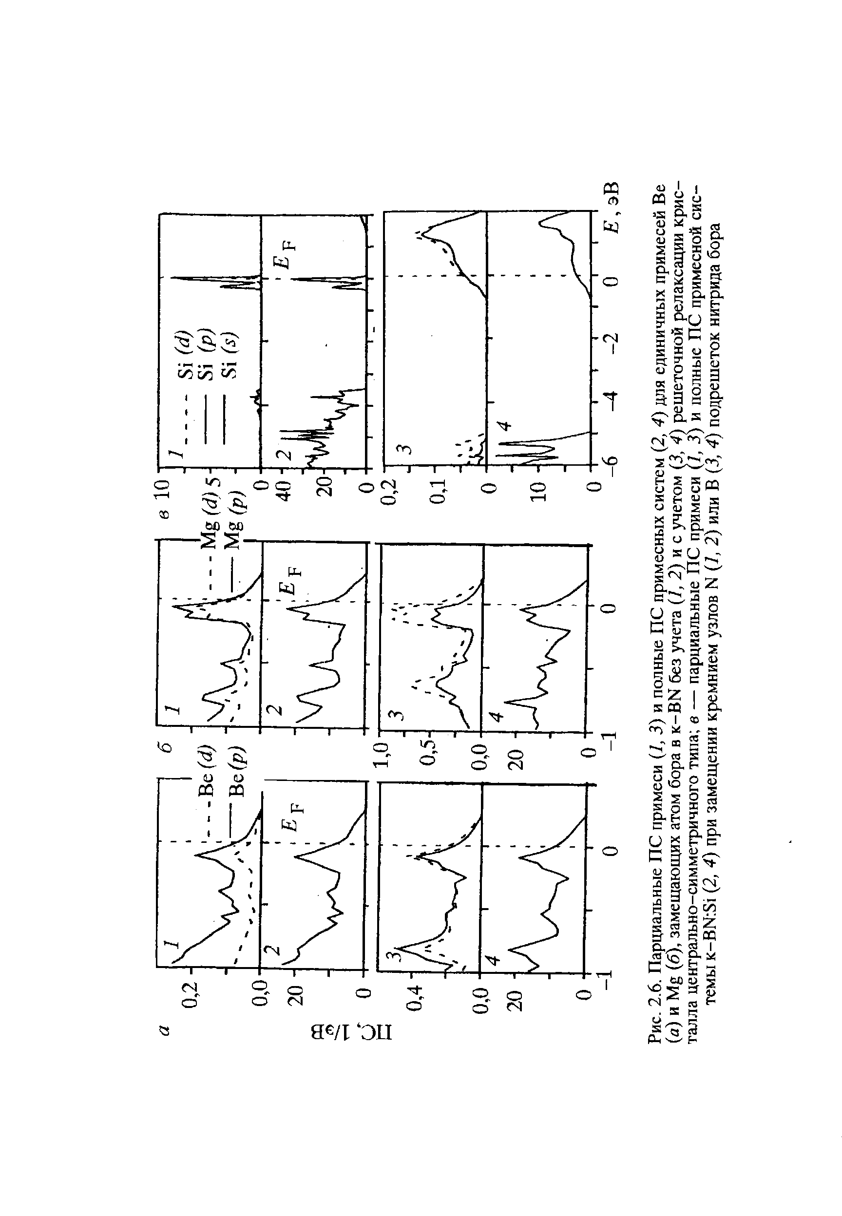 Рис. 2.6. Парциальные ПС примеси 1, 3) и полные ПС примесных систем (2, 4) для единичных примесей Ве (а) и Mg (б), замещаюнщх атом бора в к-ВМ без учета 1, 2) и с учетом (3, 4) решеточной релаксации кристалла центрально-симметричного типа в — парциальные ПС примеси (1, 3) и полные ПС примесной системы к-ВН 5] (2, 4) при замещении кремнием узлов N (7, 2) или В (3, 4) подрешеток нитрида бора
