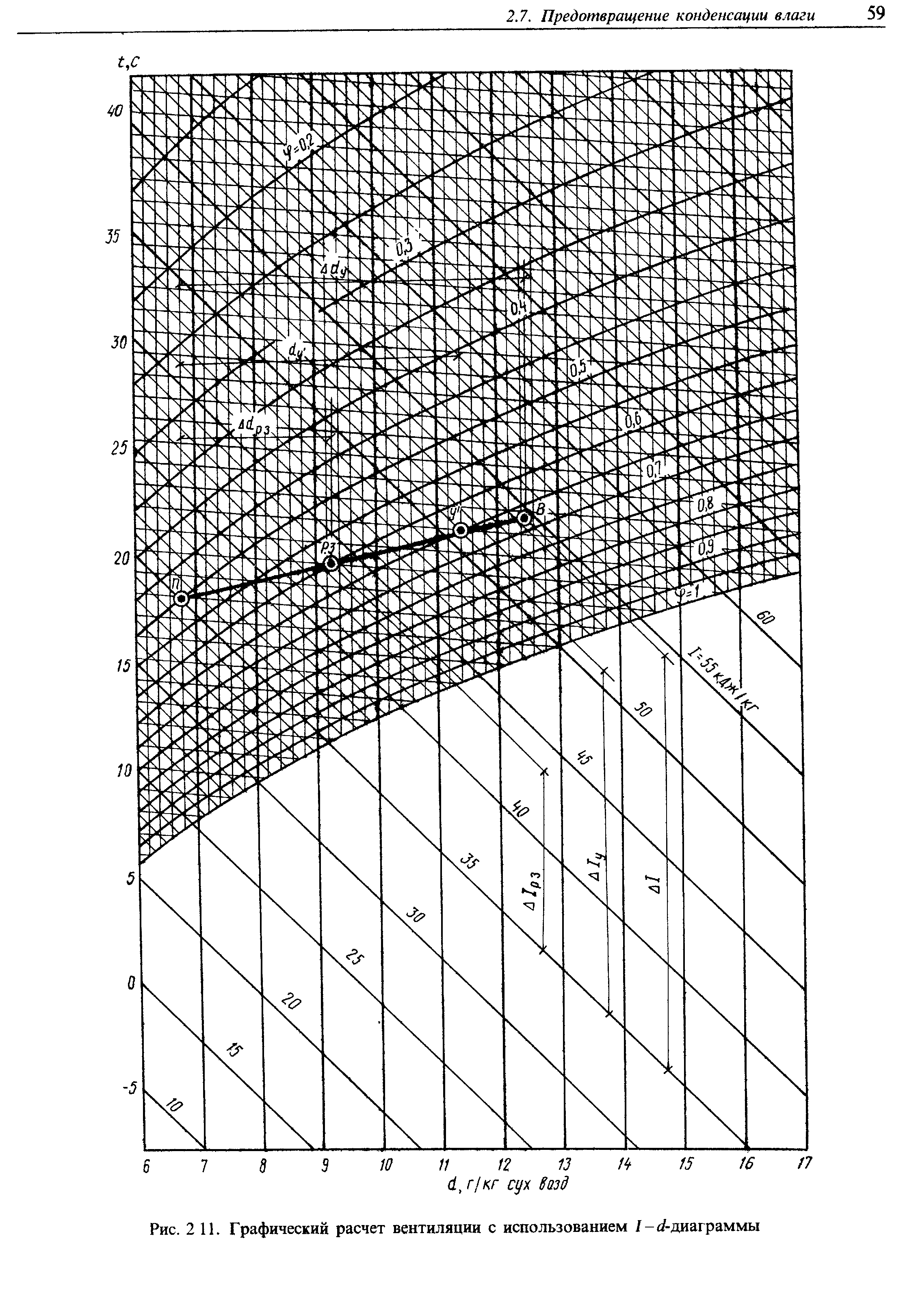Графический расчет. Графический расчет вентиляции. График расчетов воздуховодов. Как использовать диаграммы расчёта воздуховодов. График использования вентиляции в магазине летом.