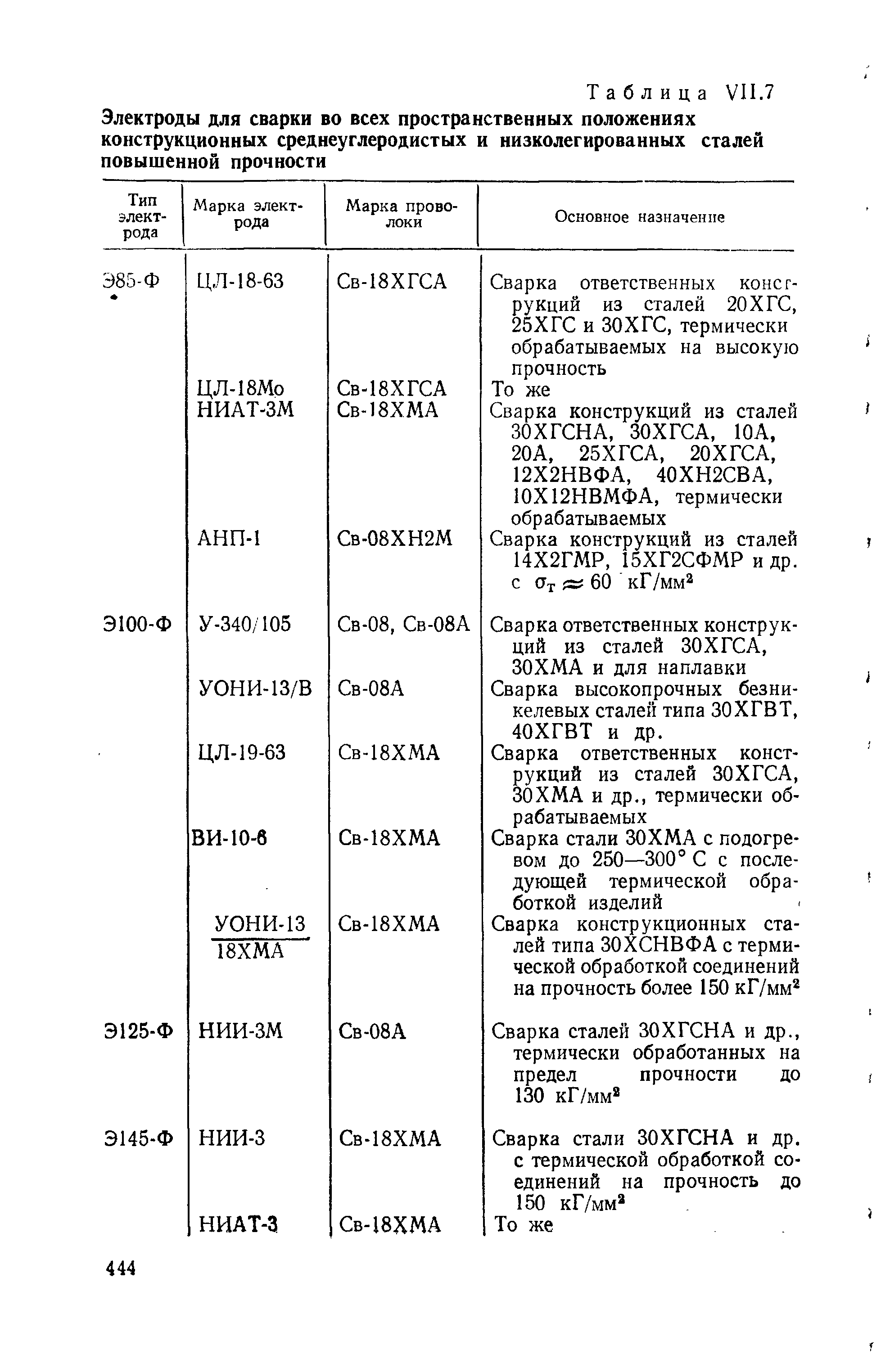 Таблица VII.7 Электроды для сварки во всех пространственных положениях конструкционных среднеуглеродистых и <a href="/info/58326">низколегированных сталей</a> повышенной прочности
