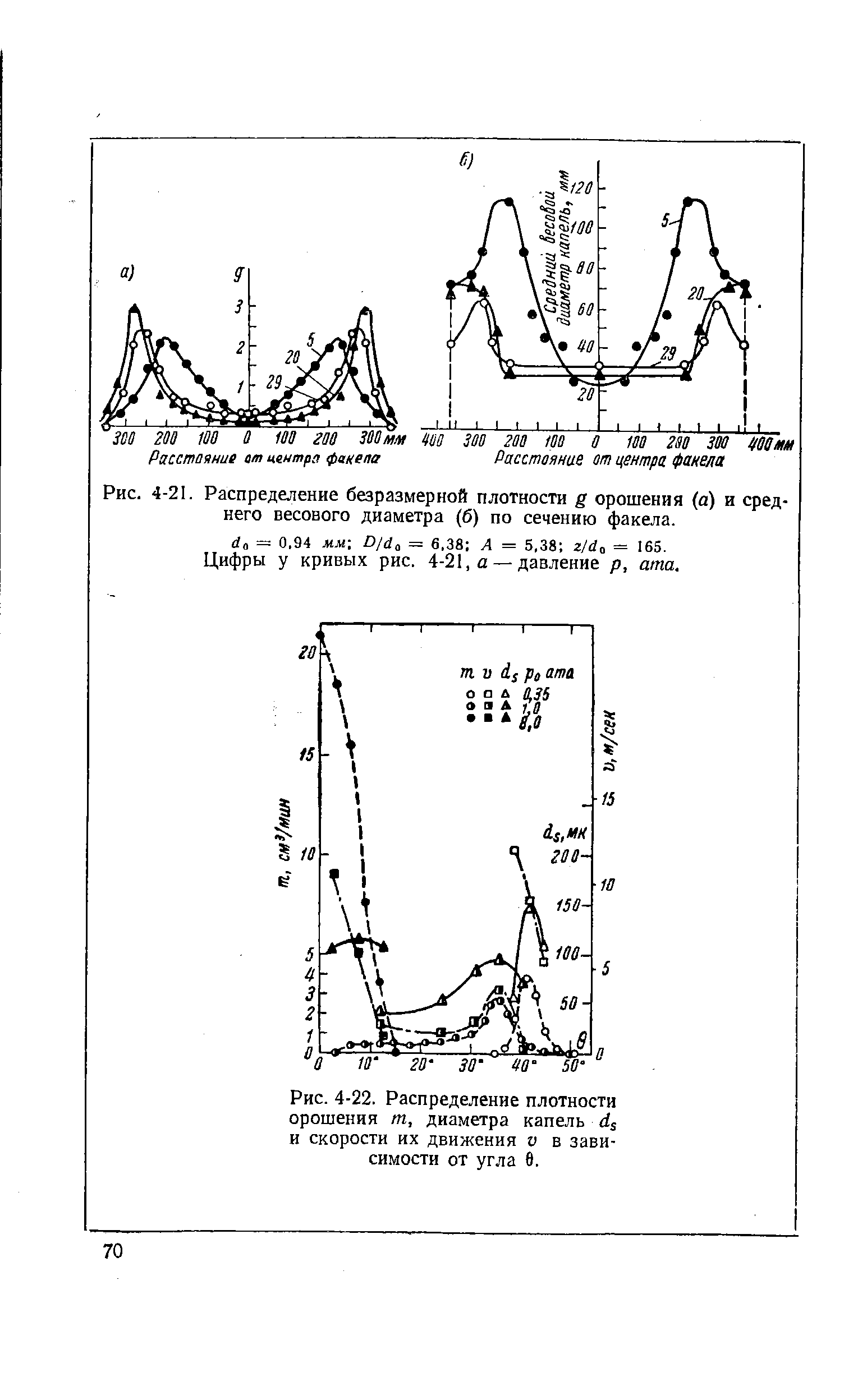 Рис. 4-21. Распределение безразмерной плотности g орошения (а) и среднего весового диаметра (б) по сечению факела.
