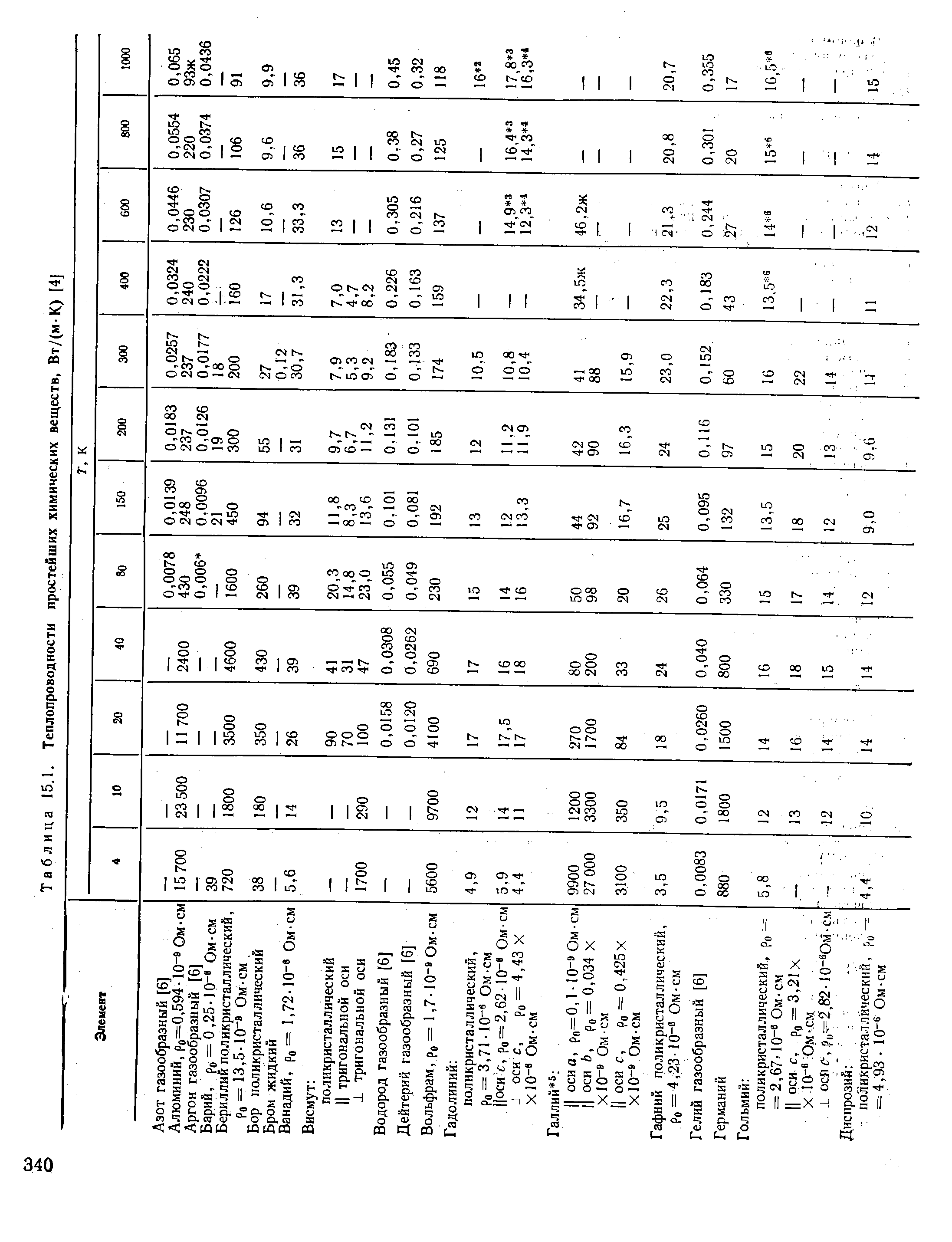 Таблица 15.1. Теплопроводности простейших химических веществ, Вт/(м-К) [4]
