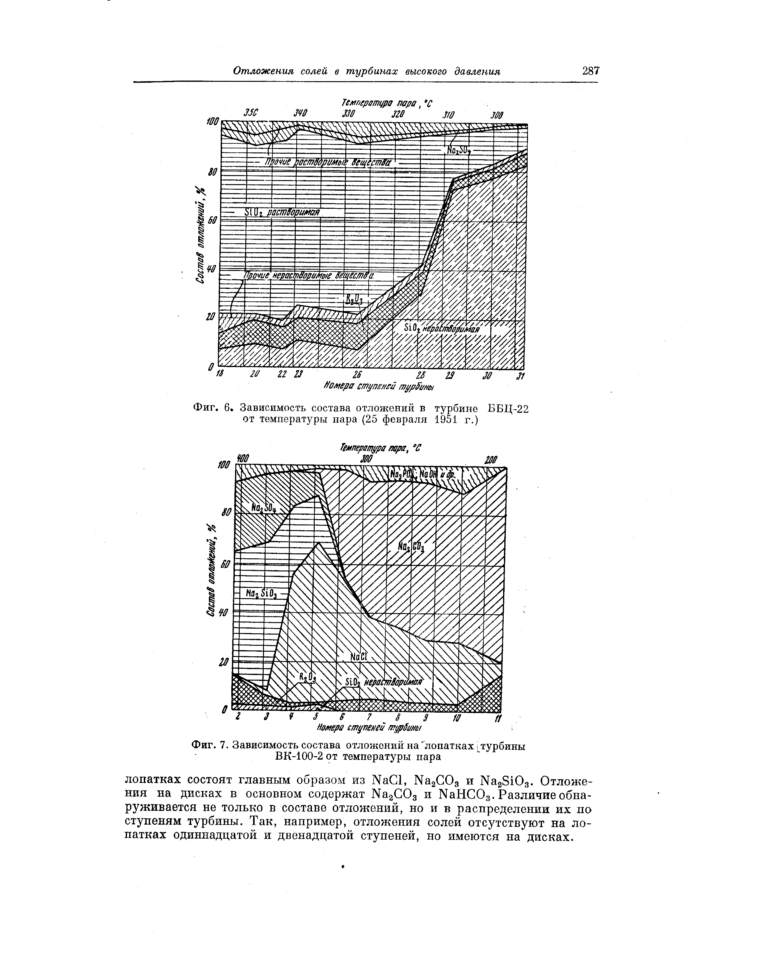 Фиг. 6. Зависимость состава отложений в турбине ББЦ-22 от температуры пара (25 февраля 1951 г.)
