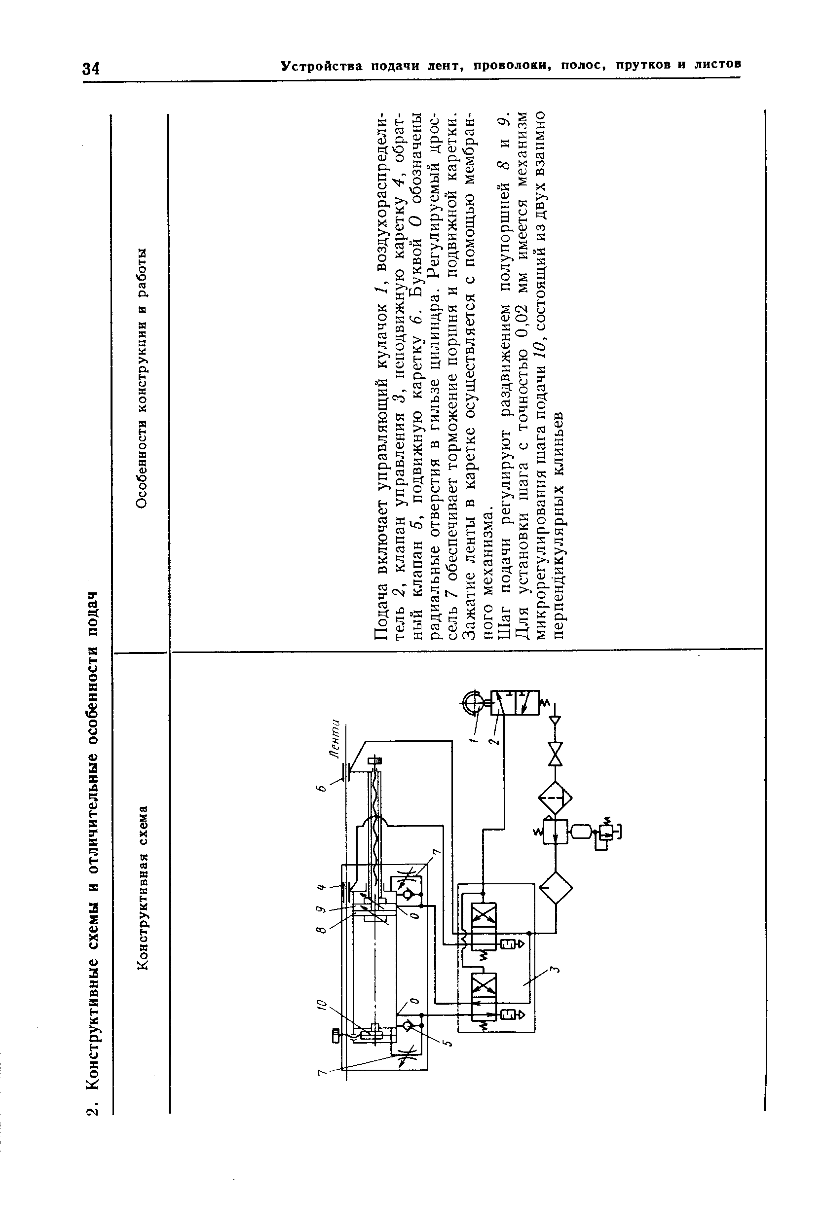 Подача включает управляющий кулачок 1, воздухораспределитель 2, клапан управления 3, неподвижную каретку 4, обратный клапан 5, подвижную каретку 6. Буквой О обозначены радиальные отверстия в гильзе цилиндра. Регулируемый дроссель 7 обеспечивает торможение поршня и подвижной каретки. Зажатие ленты в каретке осуществляется с помощью мембранного механизма.
