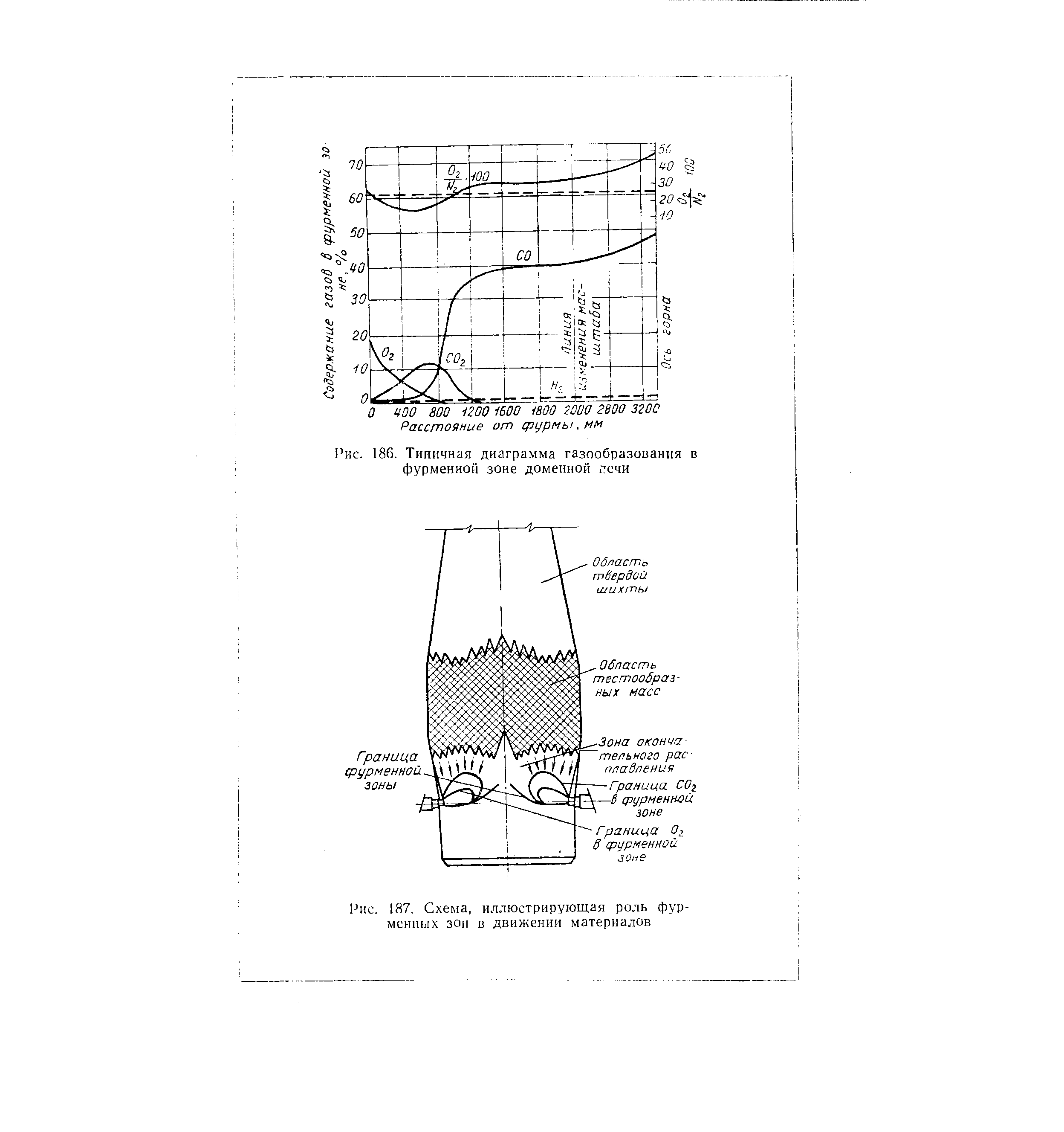 Рис. 187, Схема, иллюстрирующая роль фурменных зон в движении материалов

