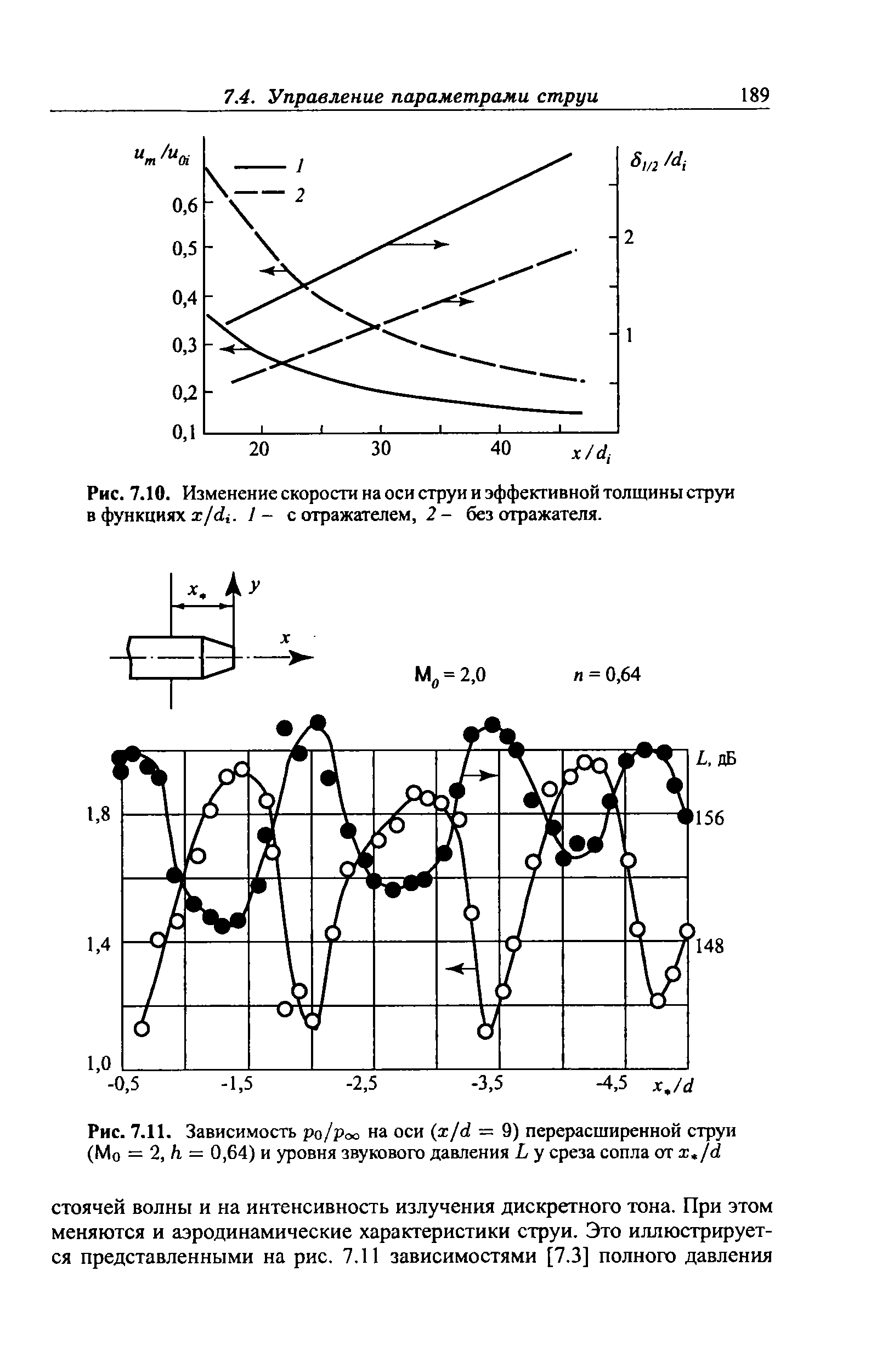 Рис. 7.11. Зависимость ро/роо на оси (x/d = 9) перерасширенной струи (Мо = 2, /i = 0,64) и уровня звукового давления L у среза сопла от x,/d
