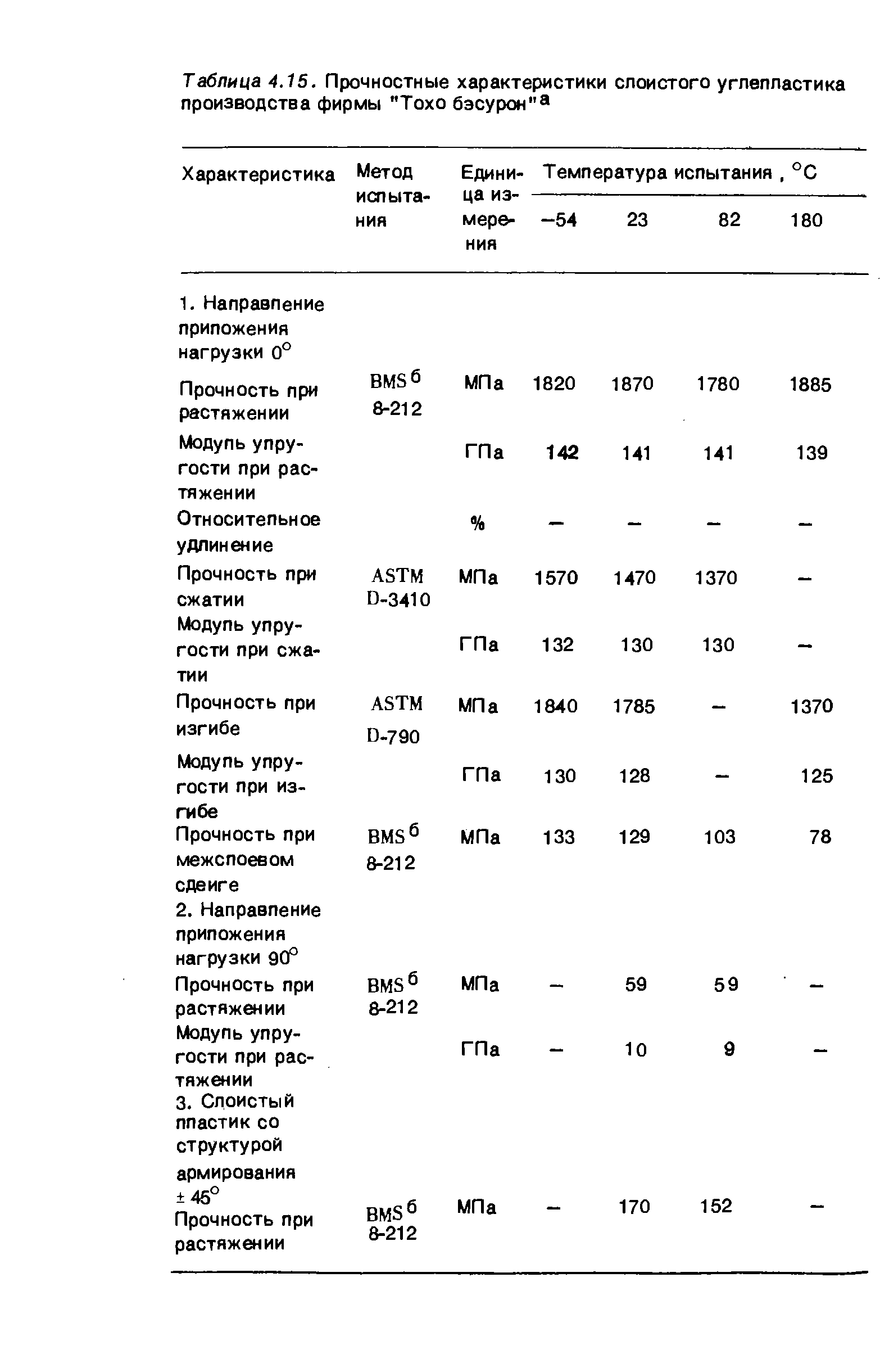 Таблица 4.15. Прочностные характеристики слоистого углепластика производства фирмы "Тохо бэсурон" 
