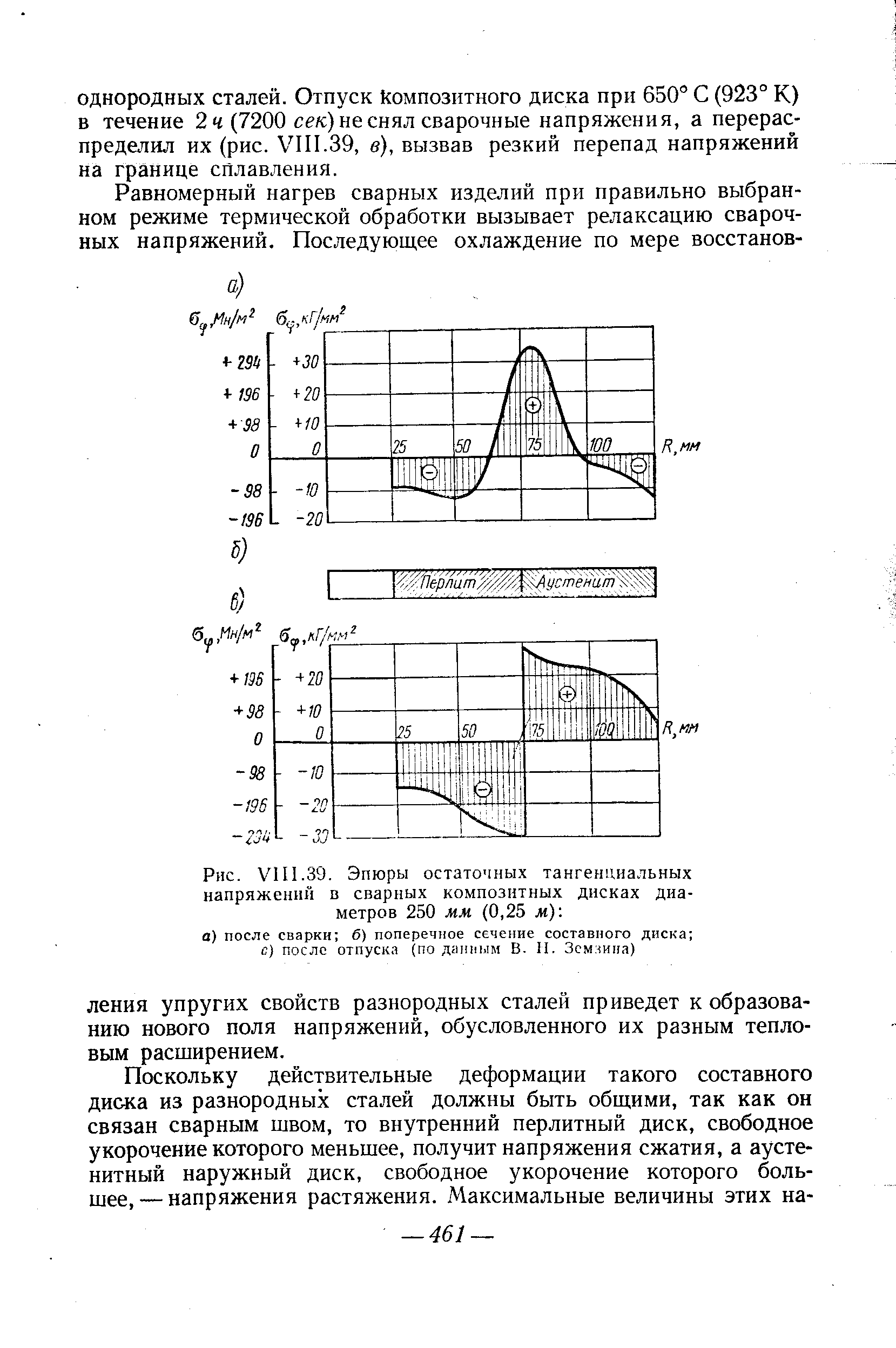 Рис. VIII.ЗУ. Эпюры остаточных <a href="/info/19449">тангенциальных напряжений</a> в сварных композитных дисках диаметров 250 мм. (0,25 м) 

