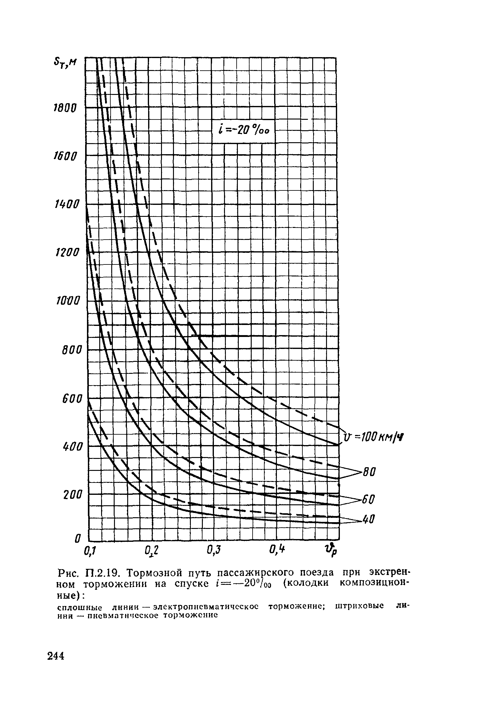 Тормозной путь поезда 150. Номограмма тормозного пути пассажирского поезда. Тормозной путь тепловоза при экстренном торможении. Тормозной путь поезда при экстренном торможении пассажирского. Тормозной путь грузового поезда при экстренном торможении.