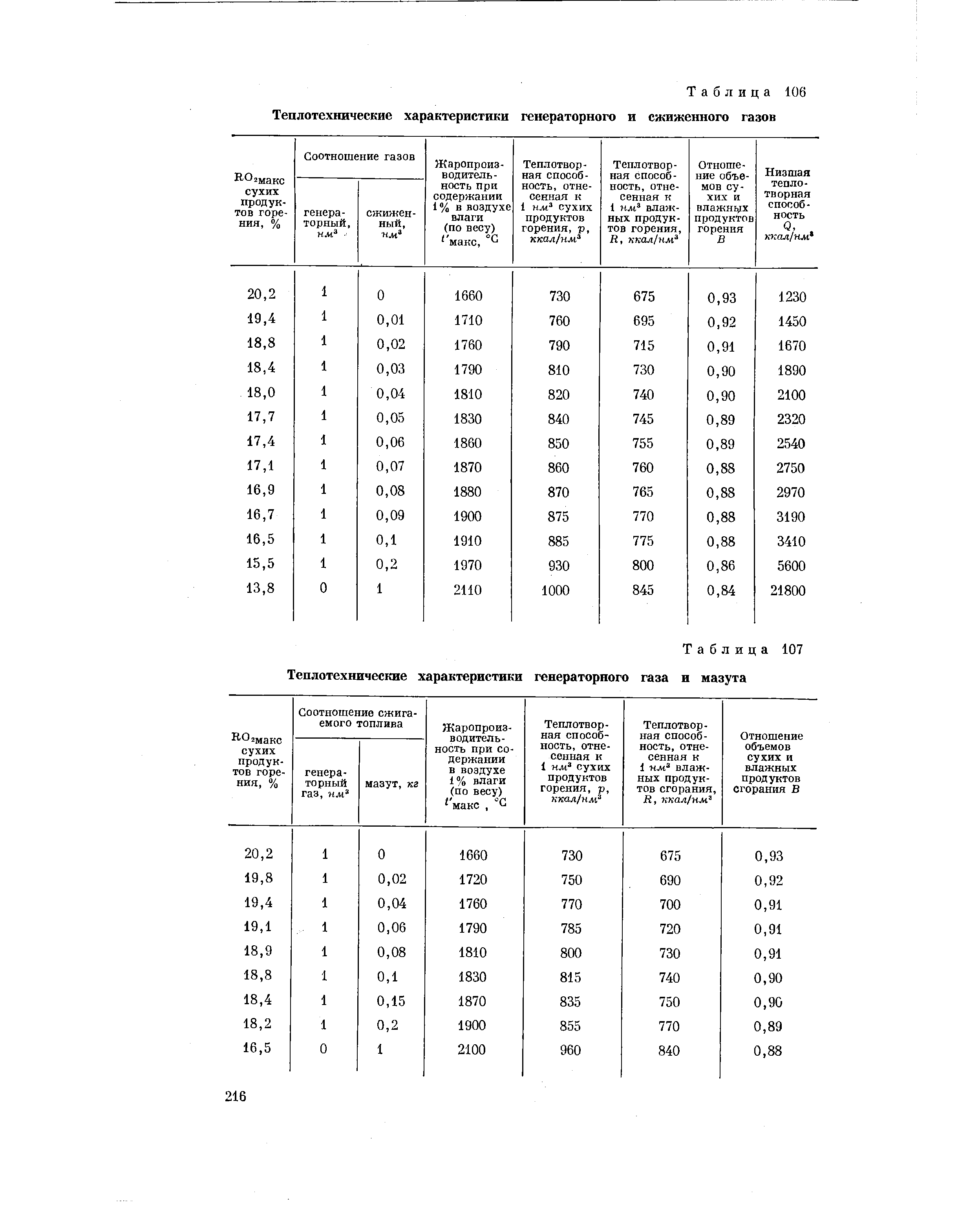 Таблица 107 Теплотехнические характеристики генераторного газа и мазута
