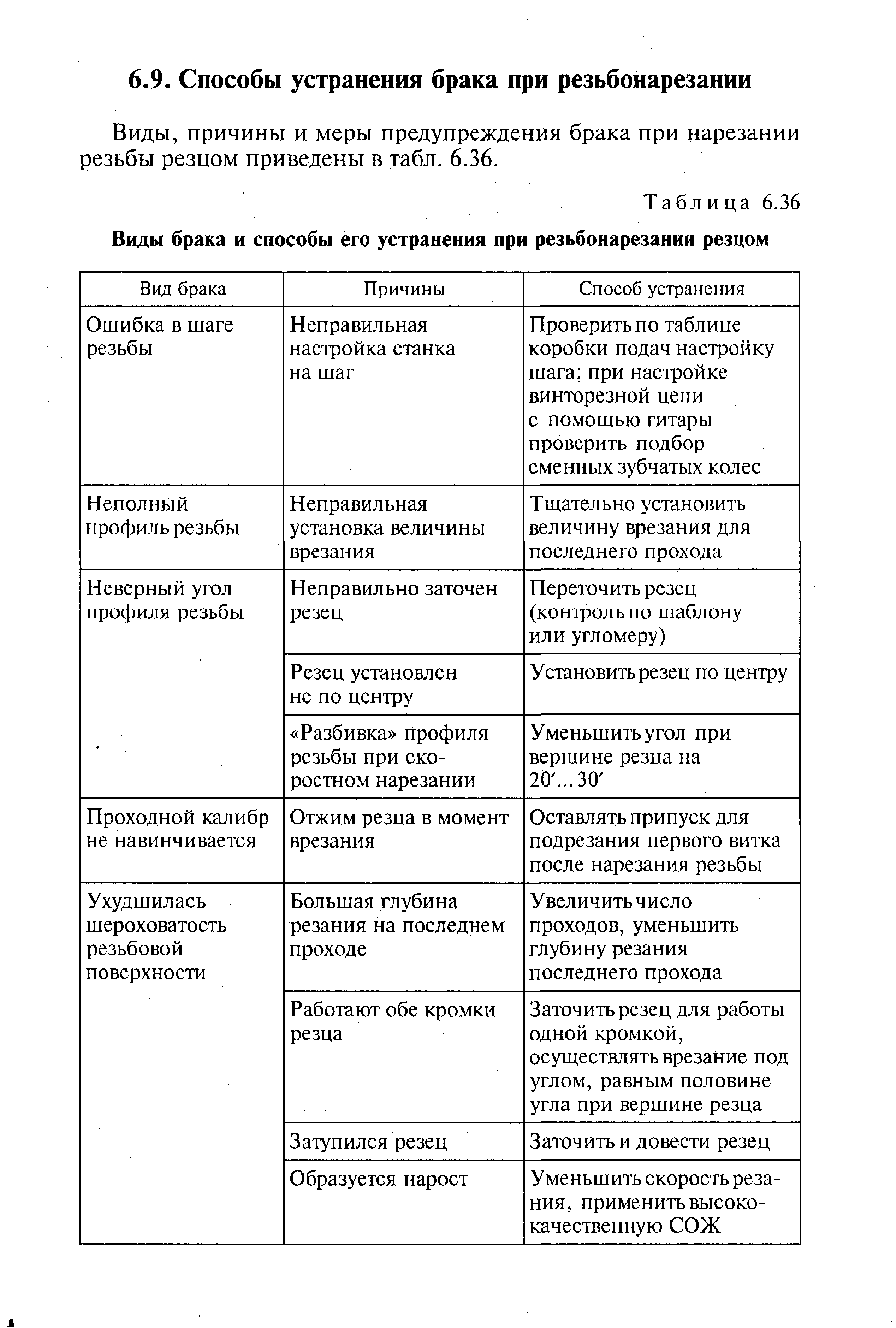 причины и меры предупреждения брака при нарезании резьбы резцом приведены в табл. 6.36.
