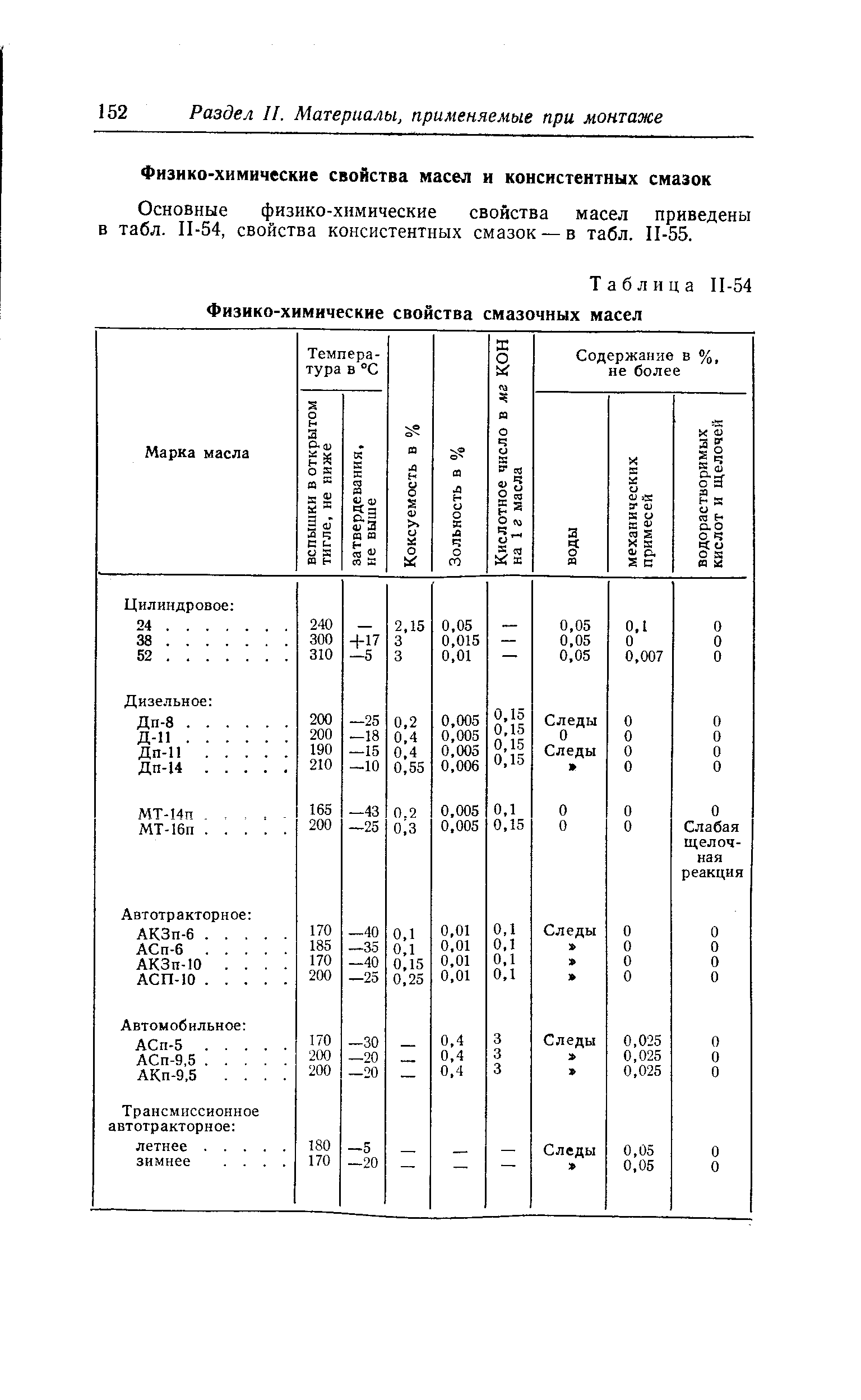 Основные физико-химические свойства масел приведены в табл. П-54, свойства консистентных смазок —в табл. П-55.
