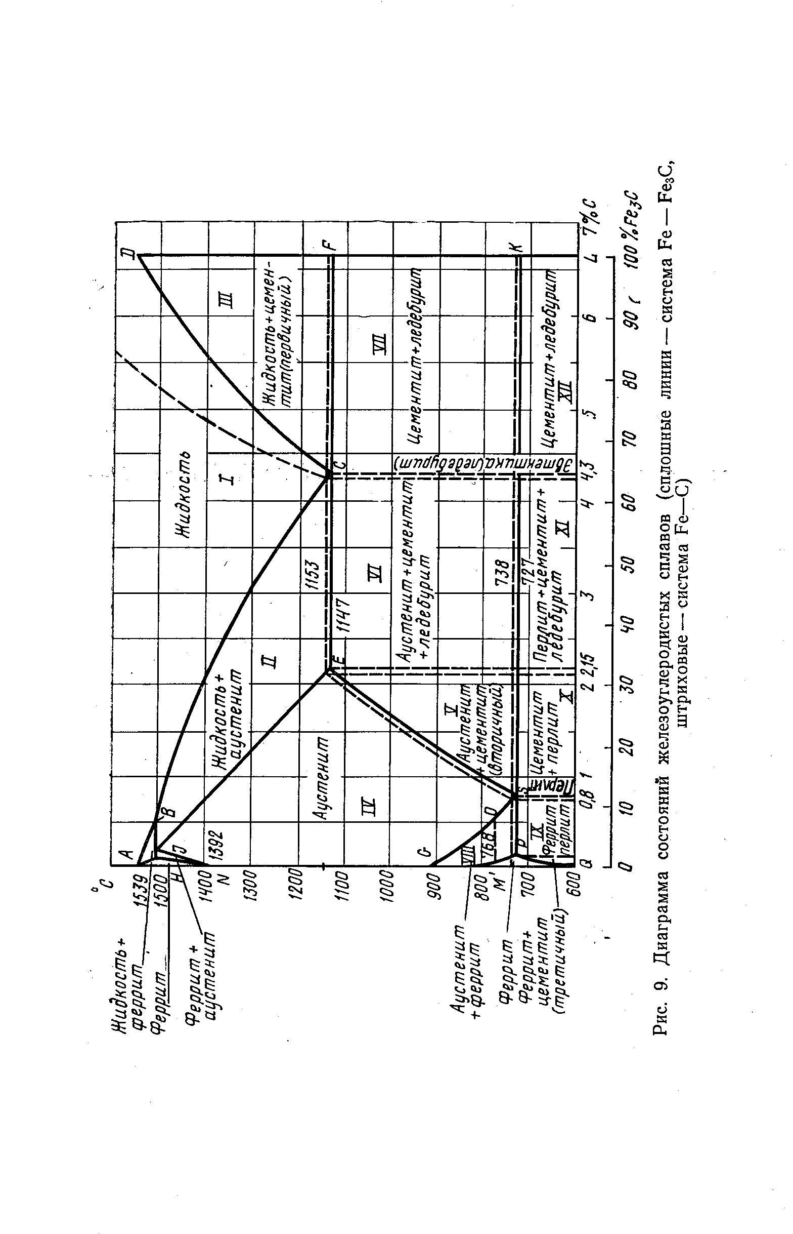 Рис. 9. Диаграмма состояний железоуглеродистых сплавов (<a href="/info/232485">сплошные линии</a> — система Ре — РвзС,
