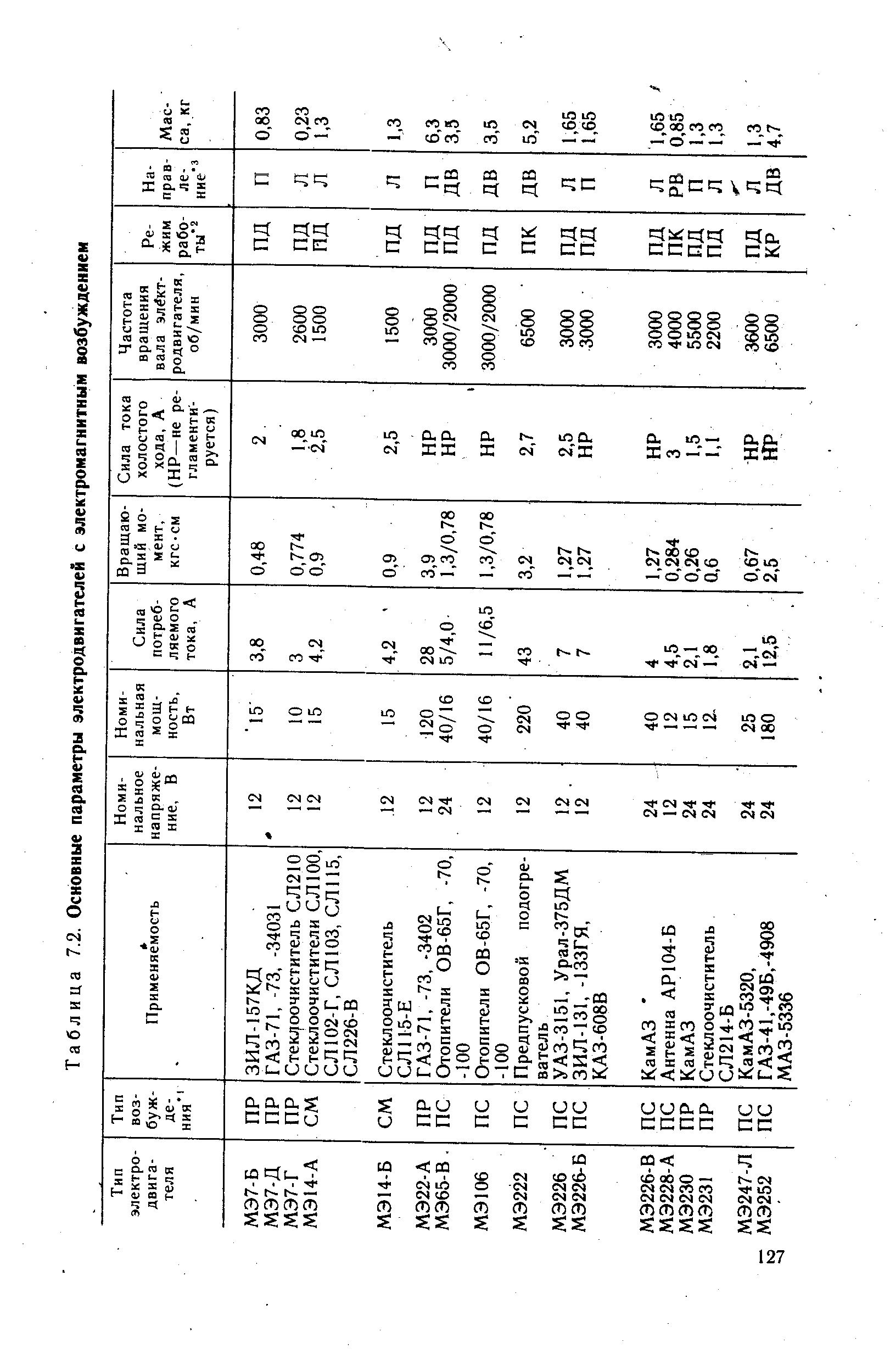 Таблица 7.2. <a href="/info/612818">Основные параметры электродвигателей</a> с электромагнитным возбуждением
