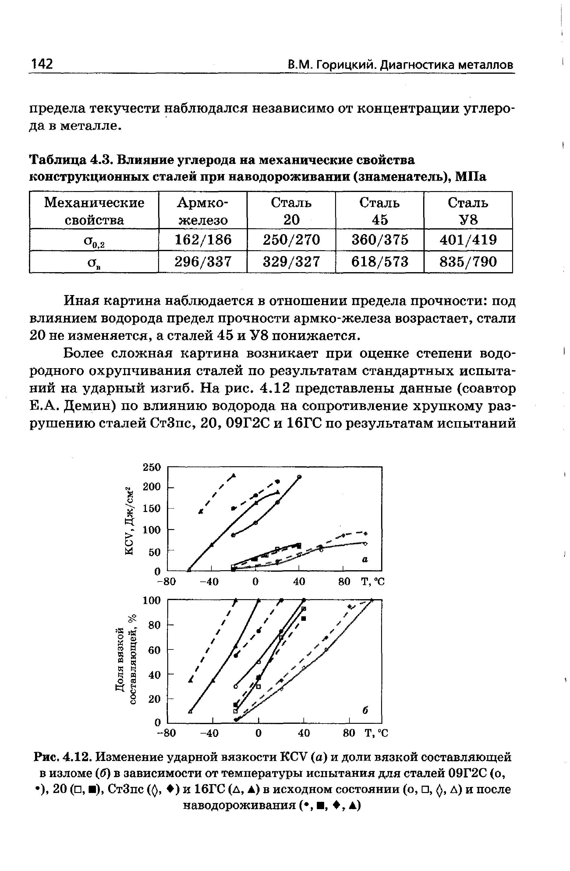 Таблица 4.3. <a href="/info/116837">Влияние углерода</a> на механические свойства конструкционных сталей при наводороживании (знаменатель), МПа

