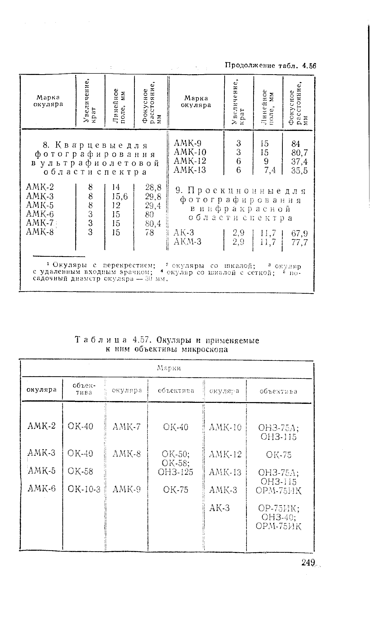 Таблица 4.5/. Окул.чры н применяемые к ним объективы микроскопа
