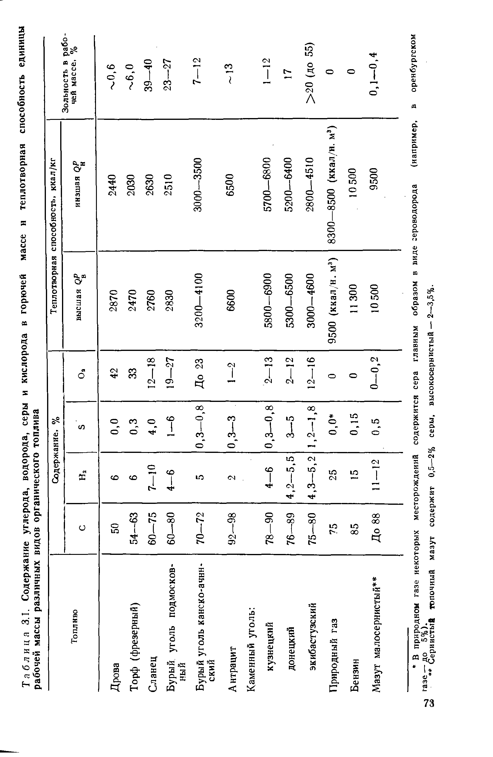 Таблица 3.1. Содержание углерода, водорода, серы и кислорода в <a href="/info/347037">горючей массе</a> н <a href="/info/134258">теплотворная способность</a> <a href="/info/714586">единицы рабочей</a> массы <a href="/info/416760">различных видов</a> органического топлива
