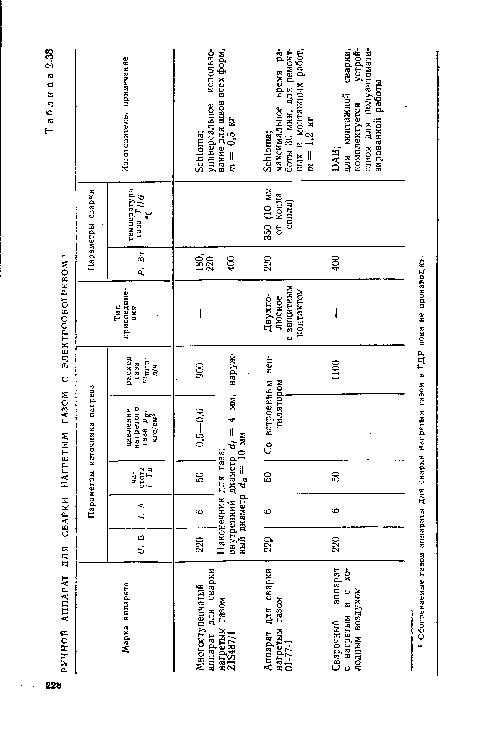 Обогреваемые газом аппараты для сварки нагретым газом в ГДР пока не производят.

