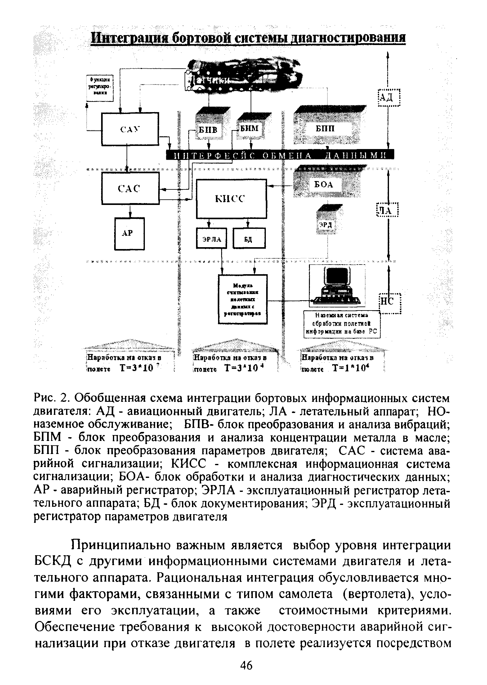 Рис. 2. <a href="/info/482997">Обобщенная схема</a> интеграции бортовых информационных систем двигателя АД - <a href="/info/35666">авиационный двигатель</a> ЛА - <a href="/info/388096">летательный аппарат</a> НО-наземное обслуживание БПВ- блок преобразования и анализа вибраций БПМ - блок преобразования и анализа концентрации металла в масле БПП - блок <a href="/info/757831">преобразования параметров</a> двигателя САС - система <a href="/info/180771">аварийной сигнализации</a> КИСС - комплексная <a href="/info/307248">информационная система</a> сигнализации БОА- блок обработки и анализа диагностических данных АР - аварийный регистратор ЭРЛА - эксплуатационный регистратор <a href="/info/388096">летательного аппарата</a> БД - блок документирования ЭРД - эксплуатационный регистратор параметров двигателя
