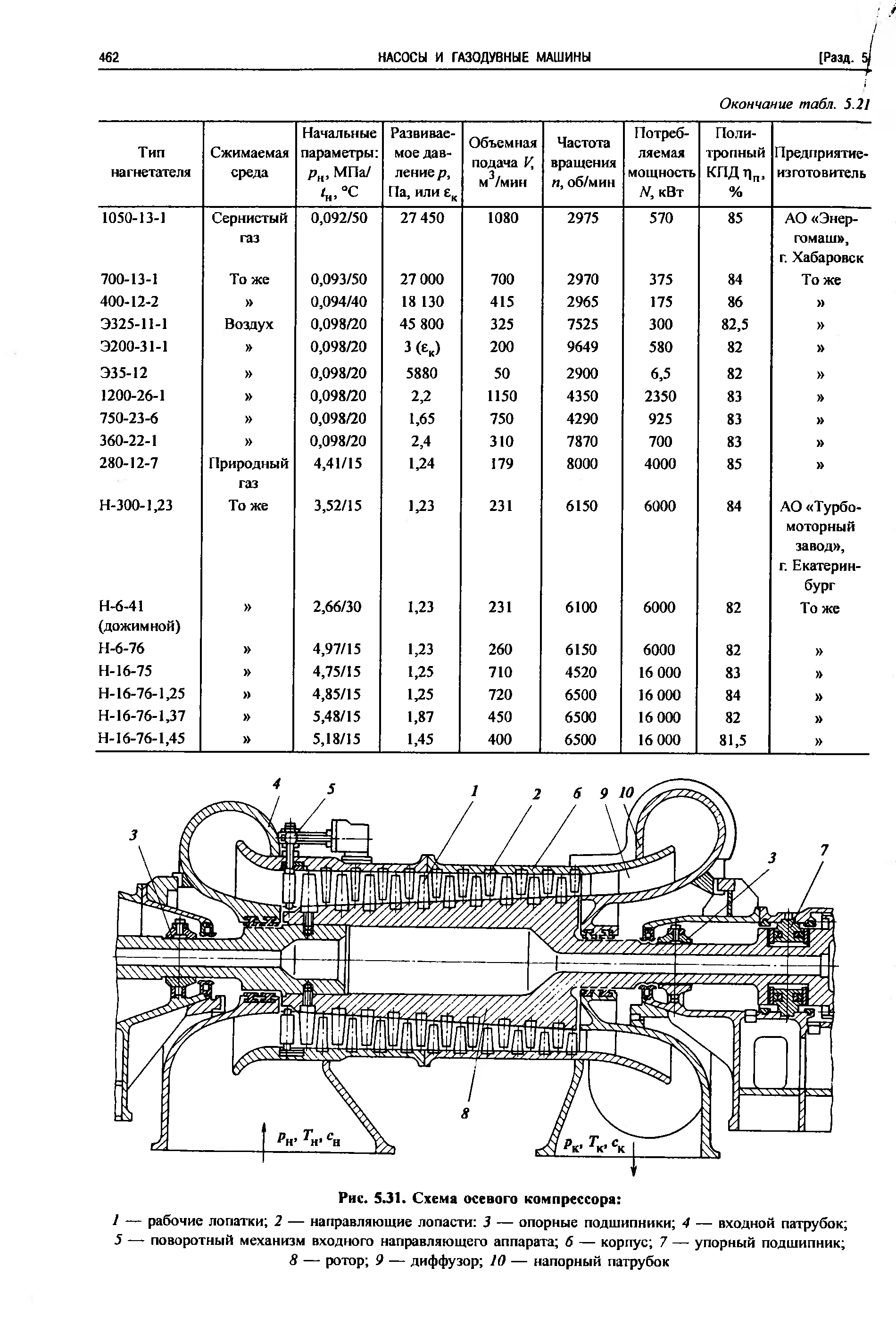 Рис. S.3I. Схема осевого компрессора 
