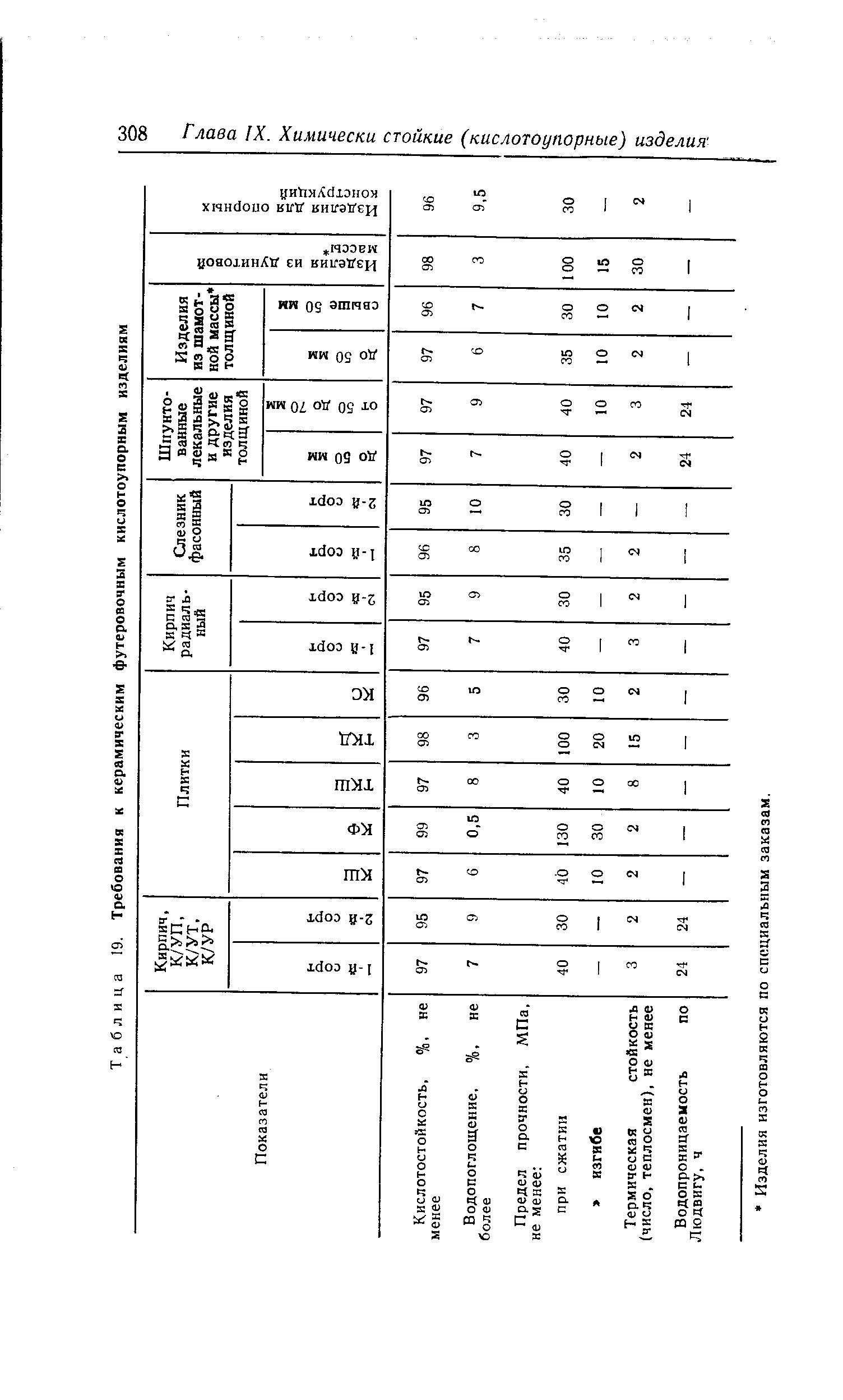 Таблица 19. Требования к керамическим футеровочным кислотоупорным изделиям
