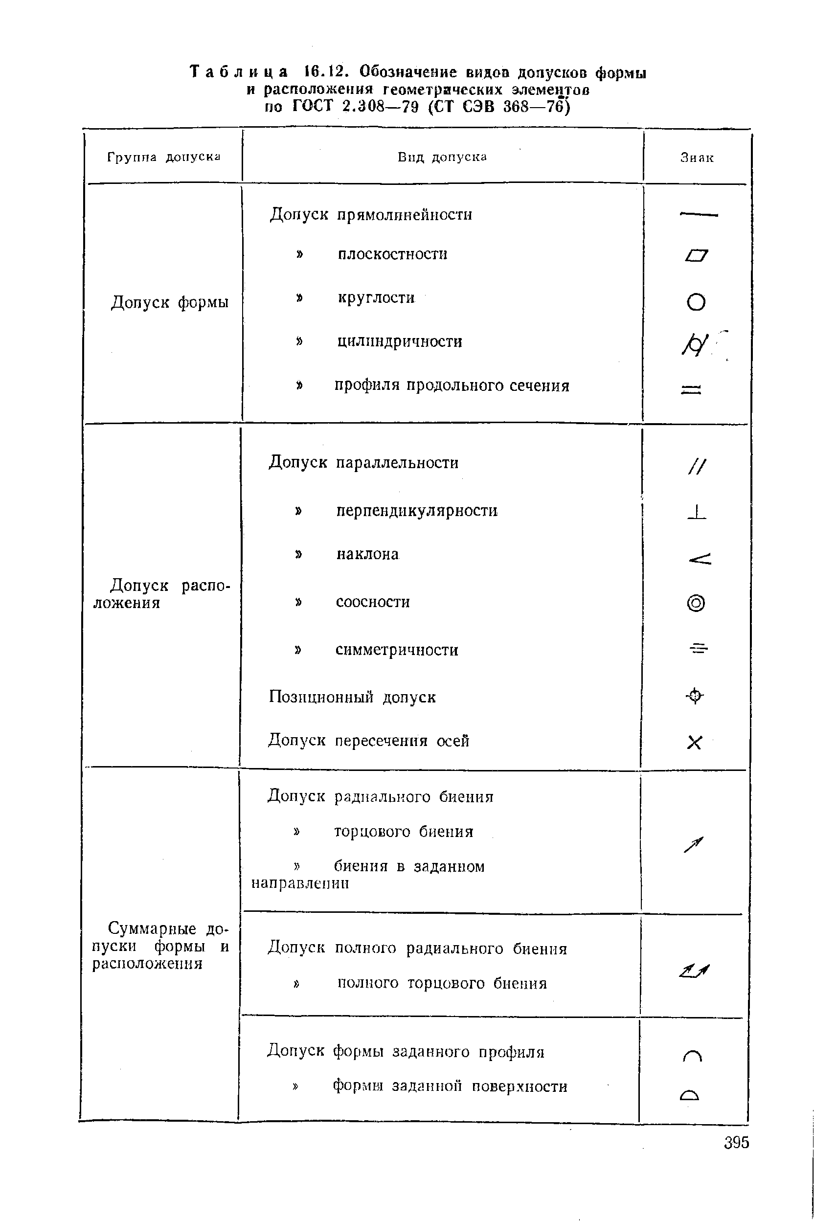 Таблица 16.12. Обозначение видов допусков формы
