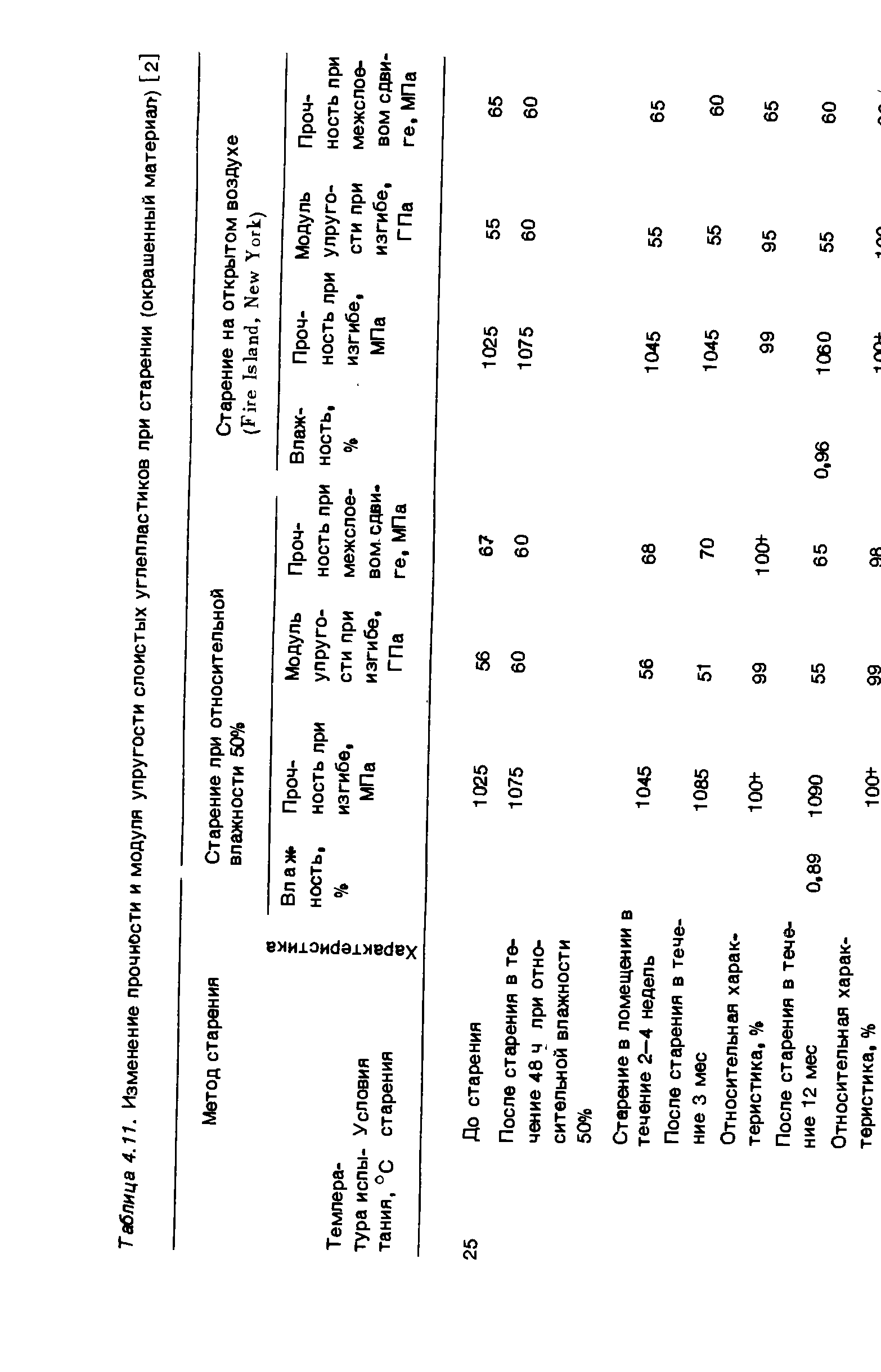 Таблица 4.11. Изменение прочности и <a href="/info/487">модуля упругости</a> слоистых углепластиков при старении (окрашенный материал) [2]
