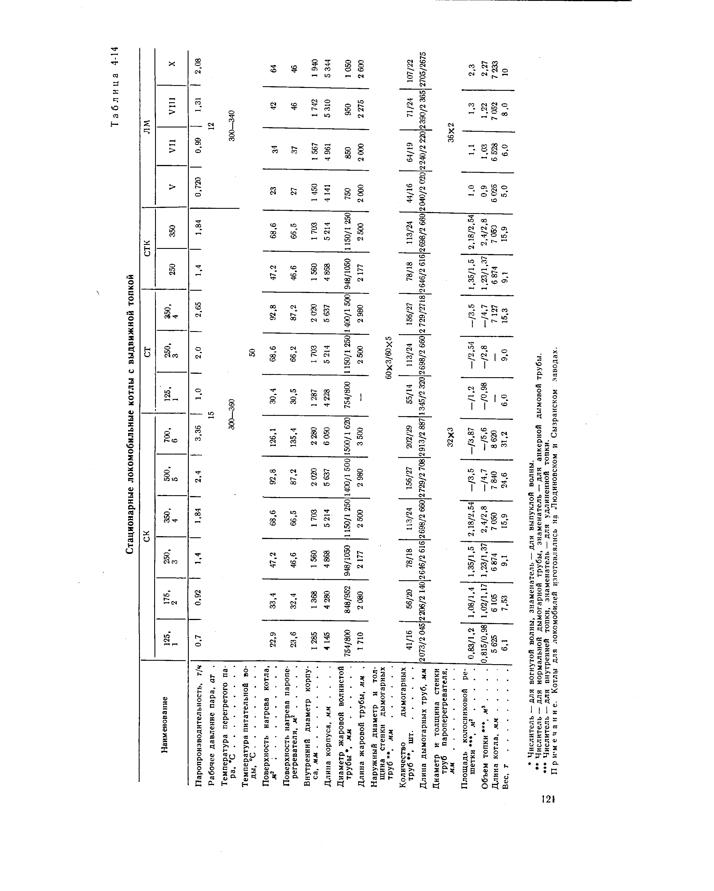 П р и м е ч а и и е. Котлы для локомобилей изготовлялись на Людиновском и Сызранском заводах.
